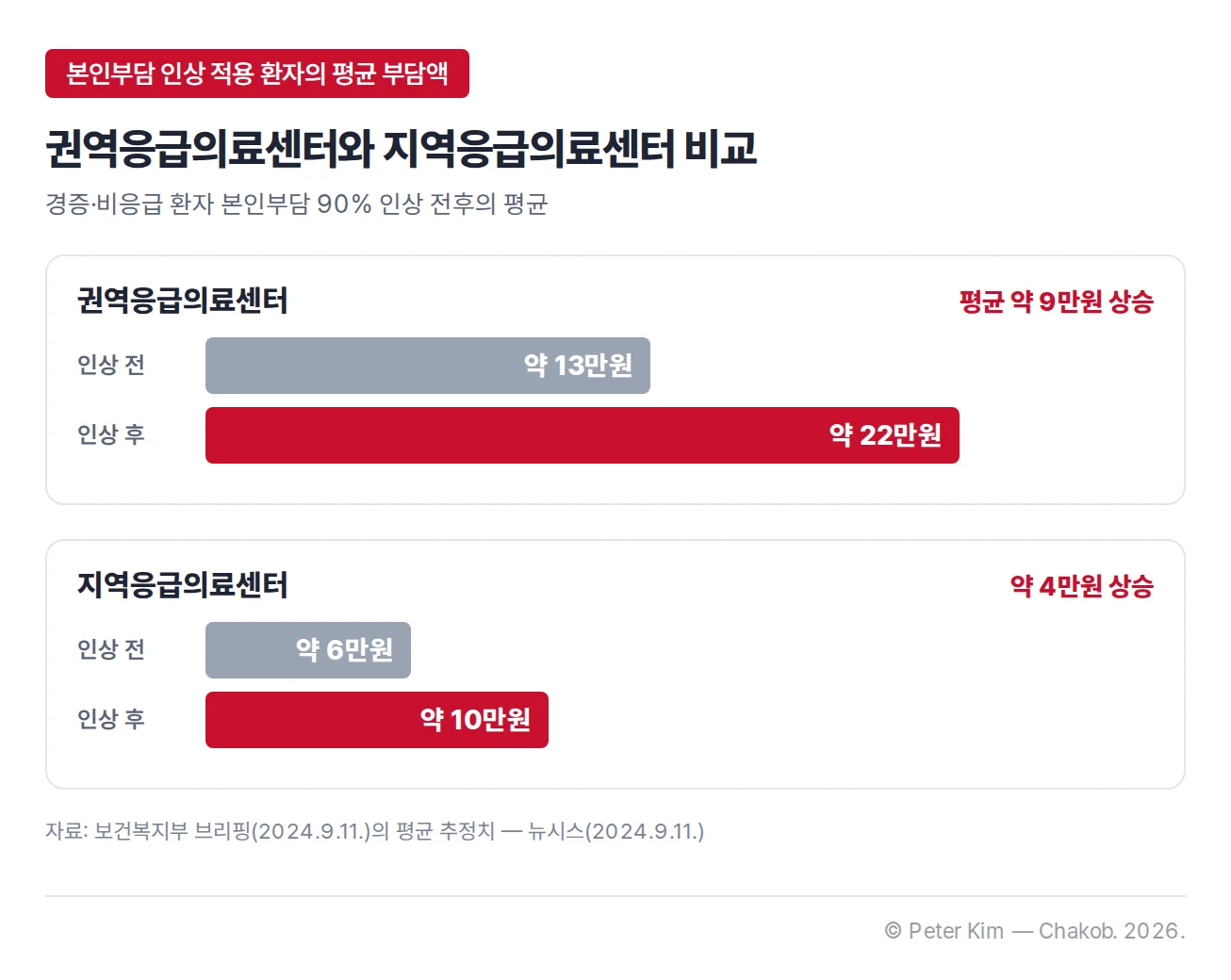 본인부담 인상 적용 환자의 평균 부담액 막대 비교. 권역응급의료센터 인상 전 약 13만원, 인상 후 약 22만원으로 평균 약 9만원 상승. 지역응급의료센터 인상 전 약 6만원, 인상 후 약 10만원으로 약 4만원 상승. 2024년 9월 11일 보건복지부 브리핑의 평균 추정치