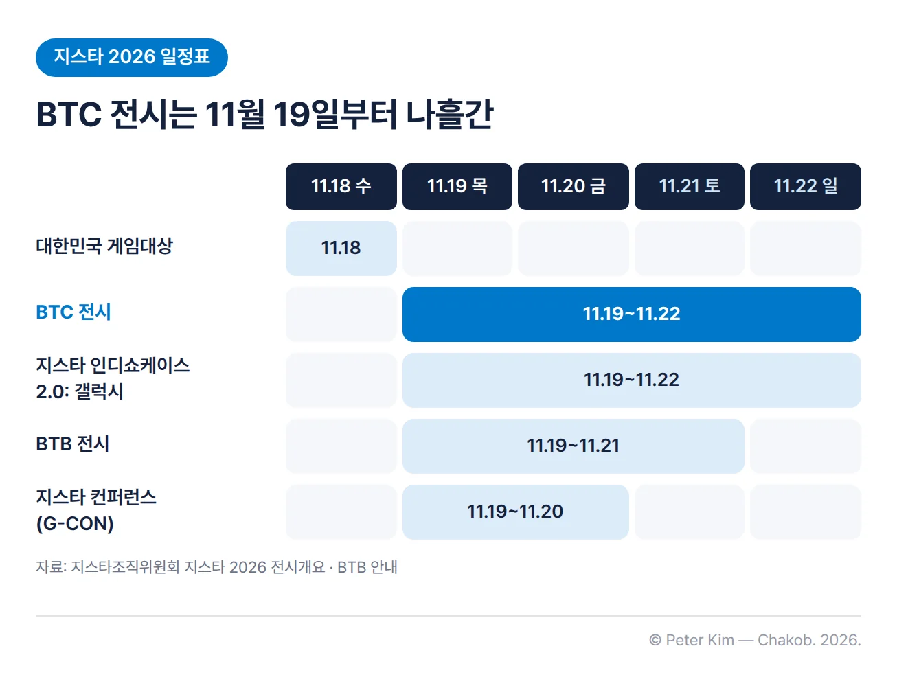 지스타 2026 일정표. 11월 18일(수)은 대한민국 게임대상, 11월 19일(목)부터 22일(일)까지는 BTC 전시와 지스타 인디쇼케이스 2.0: 갤럭시, 11월 19일(목)부터 21일(토)까지는 BTB 전시, 11월 19일(목)부터 20일(금)까지는 지스타 컨퍼런스(G-CON)가 진행됩니다.