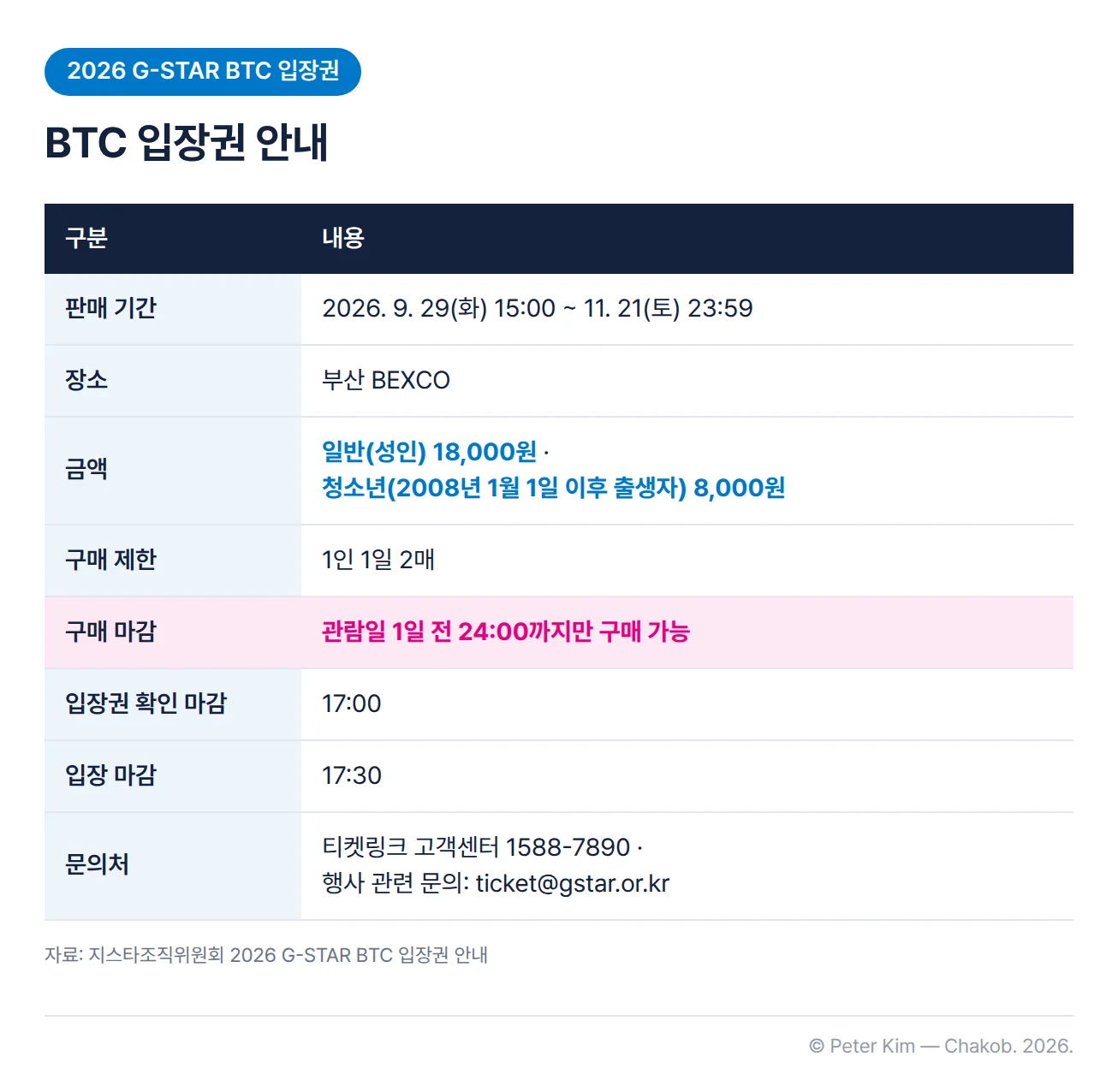 2026 지스타 BTC 입장권 안내 표. 판매 기간은 2026년 9월 29일(화) 15시부터 11월 21일(토) 23시 59분까지, 장소는 부산 BEXCO입니다. 금액은 일반(성인) 18,000원, 청소년(2008년 1월 1일 이후 출생자) 8,000원이고 구매 제한은 1인 1일 2매입니다. 입장권은 관람일 1일 전 24시까지만 구매할 수 있고, 입장권 확인 마감은 17시, 입장 마감은 17시 30분입니다. 문의처는 티켓링크 고객센터 1588-7890, 행사 관련 문의는 ticket@gstar.or.kr입니다.