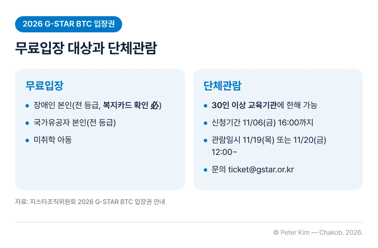 지스타 2026 BTC 무료입장과 단체관람 안내 카드. 왼쪽 무료입장 카드에는 장애인 본인(전 등급, 복지카드 확인 필수), 국가유공자 본인(전 등급), 미취학 아동이 있습니다. 오른쪽 단체관람 카드에는 30인 이상 교육기관에 한해 가능, 신청기간 11월 6일(금) 16시까지, 관람일시 11월 19일(목) 또는 11월 20일(금) 12시부터, 문의 ticket@gstar.or.kr이 있습니다.