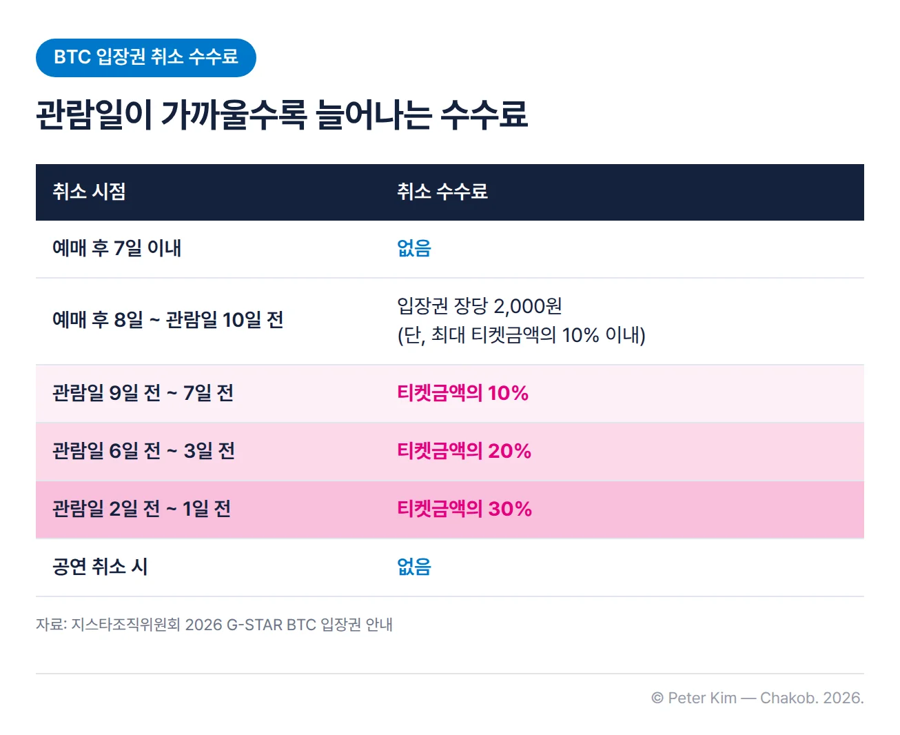 2026 지스타 BTC 입장권 취소 수수료 표. 예매 후 7일 이내는 수수료가 없고, 예매 후 8일부터 관람일 10일 전까지는 입장권 장당 2,000원(단, 최대 티켓금액의 10% 이내)입니다. 관람일 9일 전부터 7일 전까지는 티켓금액의 10%, 6일 전부터 3일 전까지는 20%, 2일 전부터 1일 전까지는 30%이고, 공연 취소 시에는 수수료가 없습니다.