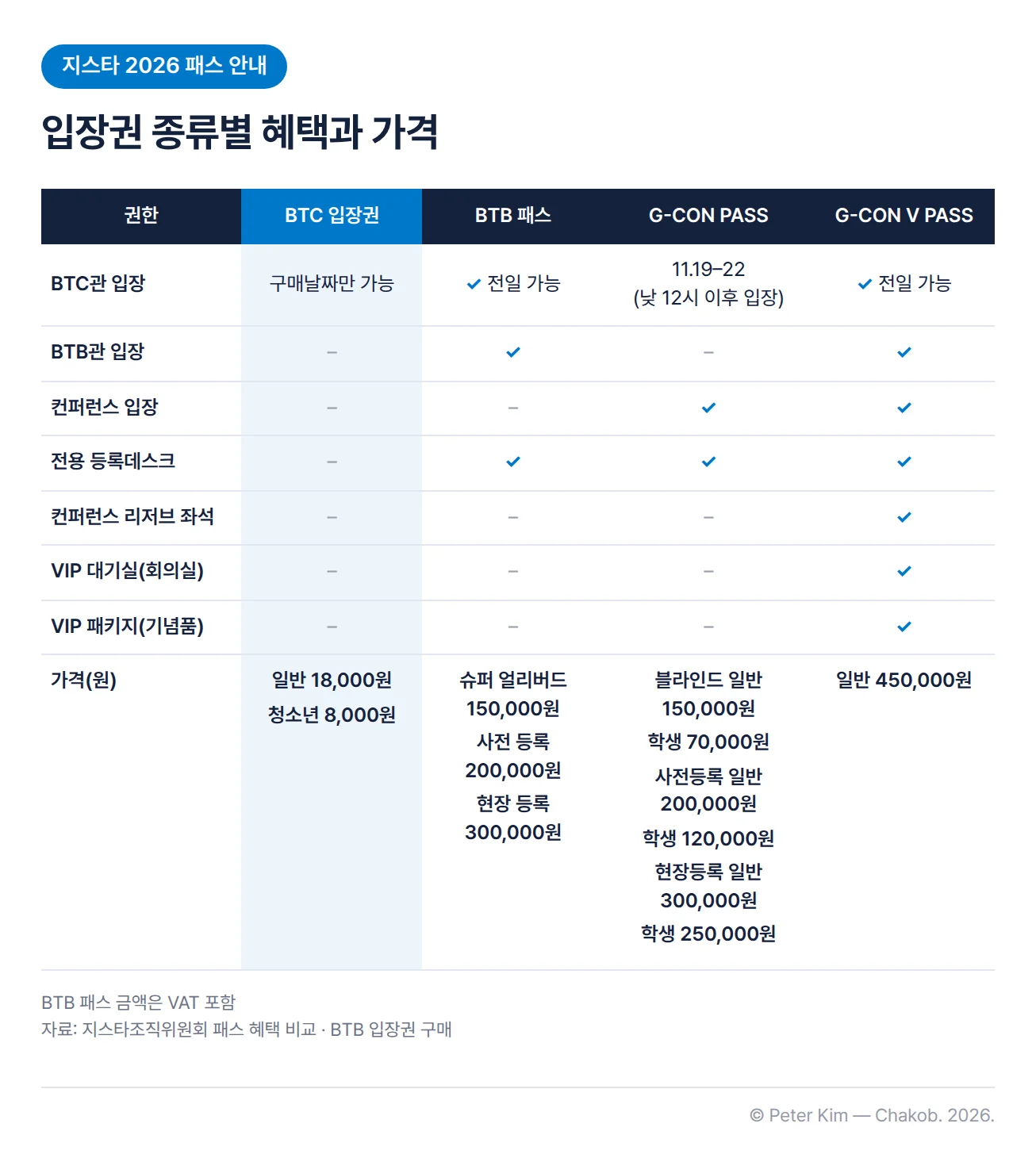 지스타 2026 패스 혜택 비교 표. BTC 입장권은 구매한 날짜에만 BTC관에 입장할 수 있고 다른 혜택은 없으며 가격은 일반 18,000원, 청소년 8,000원입니다. BTB 패스는 BTC관 전일 입장, BTB관 입장, 전용 등록데스크가 포함되고 슈퍼 얼리버드 150,000원, 사전 등록 200,000원, 현장 등록 300,000원입니다. G-CON PASS는 11월 19일부터 22일까지 낮 12시 이후 BTC관 입장, 컨퍼런스 입장, 전용 등록데스크가 포함되고 블라인드 일반 150,000원·학생 70,000원, 사전등록 일반 200,000원·학생 120,000원, 현장등록 일반 300,000원·학생 250,000원입니다. G-CON V PASS는 BTC관 전일 입장, BTB관 입장, 컨퍼런스 입장, 전용 등록데스크, 컨퍼런스 리저브 좌석, VIP 대기실(회의실), VIP 패키지(기념품)가 모두 포함되고 일반 450,000원입니다.