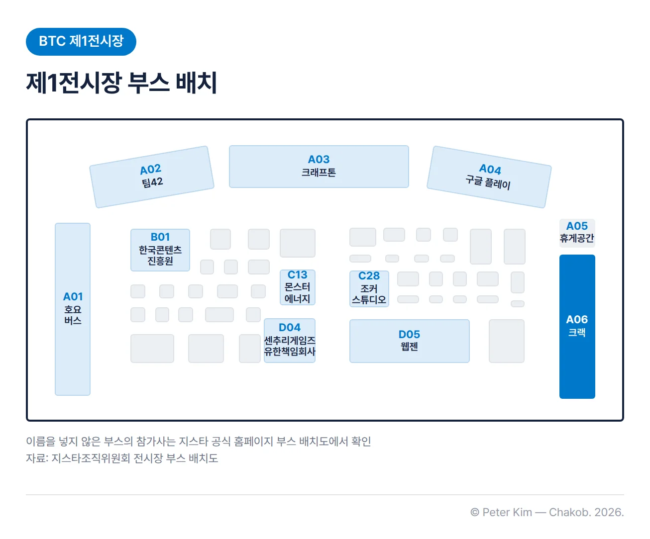 지스타 2026 BTC 제1전시장 부스 배치 도식. 위쪽에 왼쪽부터 A02 팀42, A03 크래프톤, A04 구글 플레이가 있고, 왼쪽 끝에 A01 호요버스, 오른쪽 끝에 A05 휴게공간과 A06 크랙이 있습니다. 가운데 왼쪽에는 B01 한국콘텐츠진흥원, C13 몬스터 에너지, D04 센추리게임즈 유한책임회사가, 가운데 오른쪽에는 C28 조커 스튜디오와 D05 웹젠이 있고, 그 사이에 다른 참가사 부스들이 배치되어 있습니다.