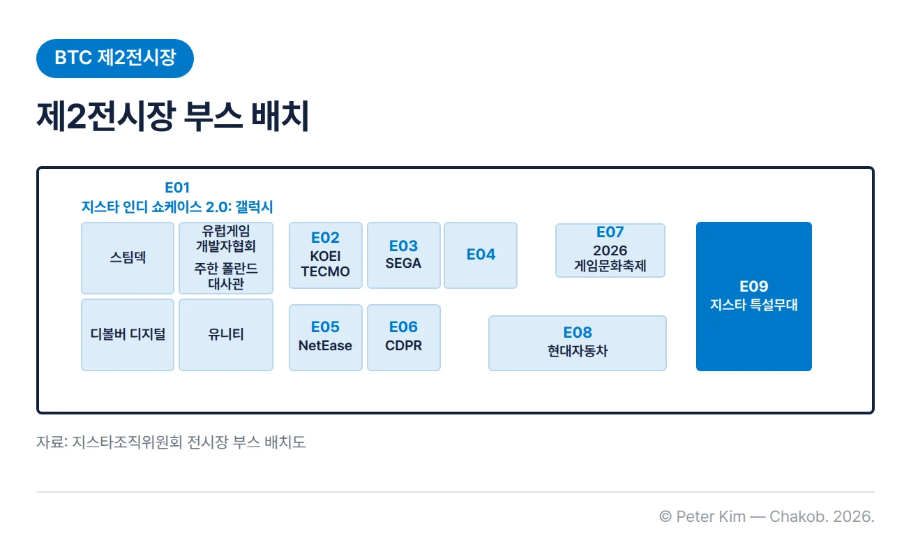 지스타 2026 BTC 제2전시장 부스 배치 도식. 왼쪽 E01 지스타 인디 쇼케이스 2.0: 갤럭시 구역에 스팀덱, 유럽게임개발자협회·주한 폴란드 대사관, 디볼버 디지털, 유니티가 있습니다. 가운데 위쪽에 E02 KOEI TECMO, E03 SEGA, E04, 아래쪽에 E05 NetEase, E06 CDPR이 있고, 오른쪽에 E07 2026 게임문화축제, E08 현대자동차, 오른쪽 끝에 E09 지스타 특설무대가 있습니다.