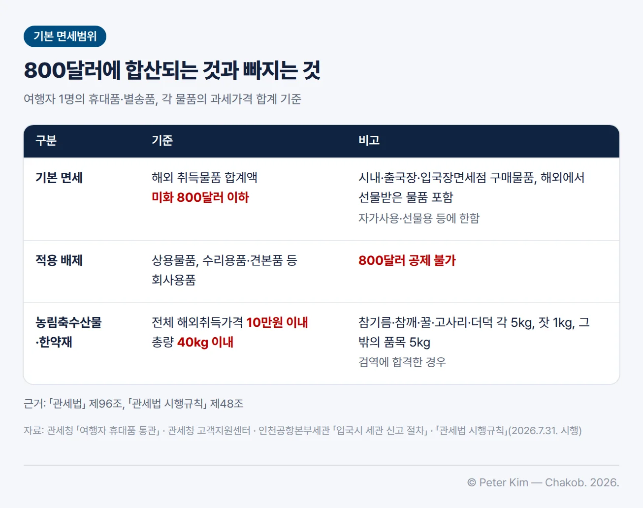 기본 면세범위 표. 기본 면세는 해외 취득물품 합계액 미화 800달러 이하이며 시내·출국장·입국장면세점 구매물품과 해외에서 선물받은 물품을 포함하고 자가사용·선물용 등에 한한다. 상용물품, 수리용품·견본품 등 회사용품은 적용 배제로 800달러 공제가 되지 않는다. 농림축수산물·한약재는 전체 해외취득가격 10만원 이내, 총량 40kg 이내이고 참기름·참깨·꿀·고사리·더덕 각 5kg, 잣 1kg, 그 밖의 품목 5kg이며 검역에 합격한 경우에 한한다. 근거는 「관세법」 제96조와 「관세법 시행규칙」 제48조