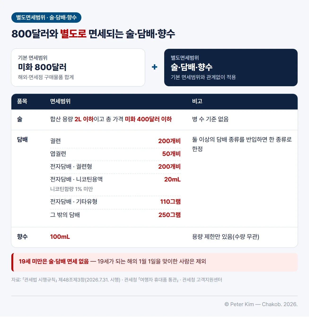 별도면세범위 표. 위쪽에 기본 면세범위 미화 800달러와 별도면세범위 술·담배·향수가 더하기 기호로 나란히 놓여 별도면세범위가 기본 면세범위와 관계없이 적용된다는 관계를 나타낸다. 술은 합산 용량 2L 이하이고 총 가격 미화 400달러 이하이며 병 수 기준은 없다. 담배는 궐련 200개비, 엽궐련 50개비, 궐련형 전자담배 200개비, 전자담배 니코틴용액 20mL(니코틴함량 1% 미만), 기타유형 전자담배 110그램, 그 밖의 담배 250그램이며 둘 이상의 담배 종류를 반입하면 한 종류로 한정한다. 향수는 100mL로 용량 제한만 있고 수량은 무관하다. 아래 강조 줄의 내용은 19세 미만은 술·담배 면세가 없고 19세가 되는 해의 1월 1일을 맞이한 사람은 제외라는 것이다