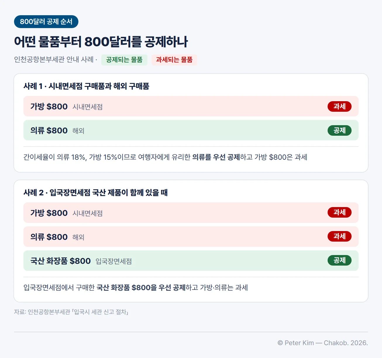 800달러 공제 순서 사례 카드 두 장. 사례 1은 시내면세점에서 구매한 가방 800달러와 해외에서 구매한 의류 800달러로, 간이세율이 의류 18%, 가방 15%이므로 여행자에게 유리한 의류를 우선 공제하고 가방 800달러는 과세한다. 사례 2는 여기에 입국장면세점에서 구매한 국산 화장품 800달러가 더해진 경우로, 국산 화장품 800달러를 우선 공제하고 가방과 의류는 과세한다. 공제되는 물품은 초록, 과세되는 물품은 빨강으로 표시