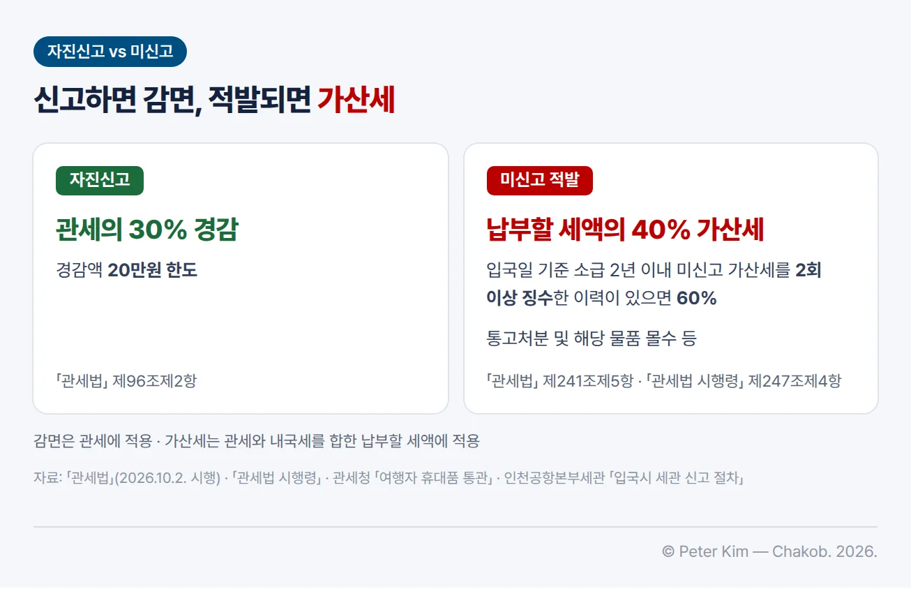 자진신고와 미신고 적발 비교. 왼쪽 자진신고는 관세의 30% 경감, 경감액 20만원 한도이며 근거는 「관세법」 제96조제2항. 오른쪽 미신고 적발은 납부할 세액의 40% 가산세이고, 입국일 기준 소급 2년 이내 미신고 가산세를 2회 이상 징수한 이력이 있으면 60%이며, 통고처분 및 해당 물품 몰수 등이 따른다. 근거는 「관세법」 제241조제5항과 「관세법 시행령」 제247조제4항. 아래 주석의 내용은 감면은 관세에, 가산세는 관세와 내국세를 합한 납부할 세액에 적용된다는 것이다