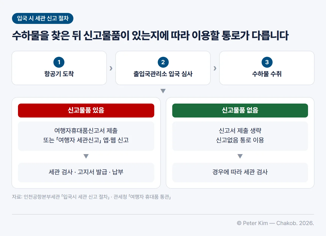 입국 시 세관 신고 절차 흐름도. 1 항공기 도착, 2 출입국관리소 입국 심사, 3 수하물 수취 다음은 신고물품 유무에 따라 두 경우로 구분된다. 신고물품이 있으면 여행자휴대품신고서를 제출하거나 「여행자 세관신고」 앱·웹으로 신고한 뒤 세관 검사, 고지서 발급, 납부로 이어진다. 신고물품이 없으면 신고서 제출을 생략하고 신고없음 통로를 이용하며 경우에 따라 세관 검사를 받는다