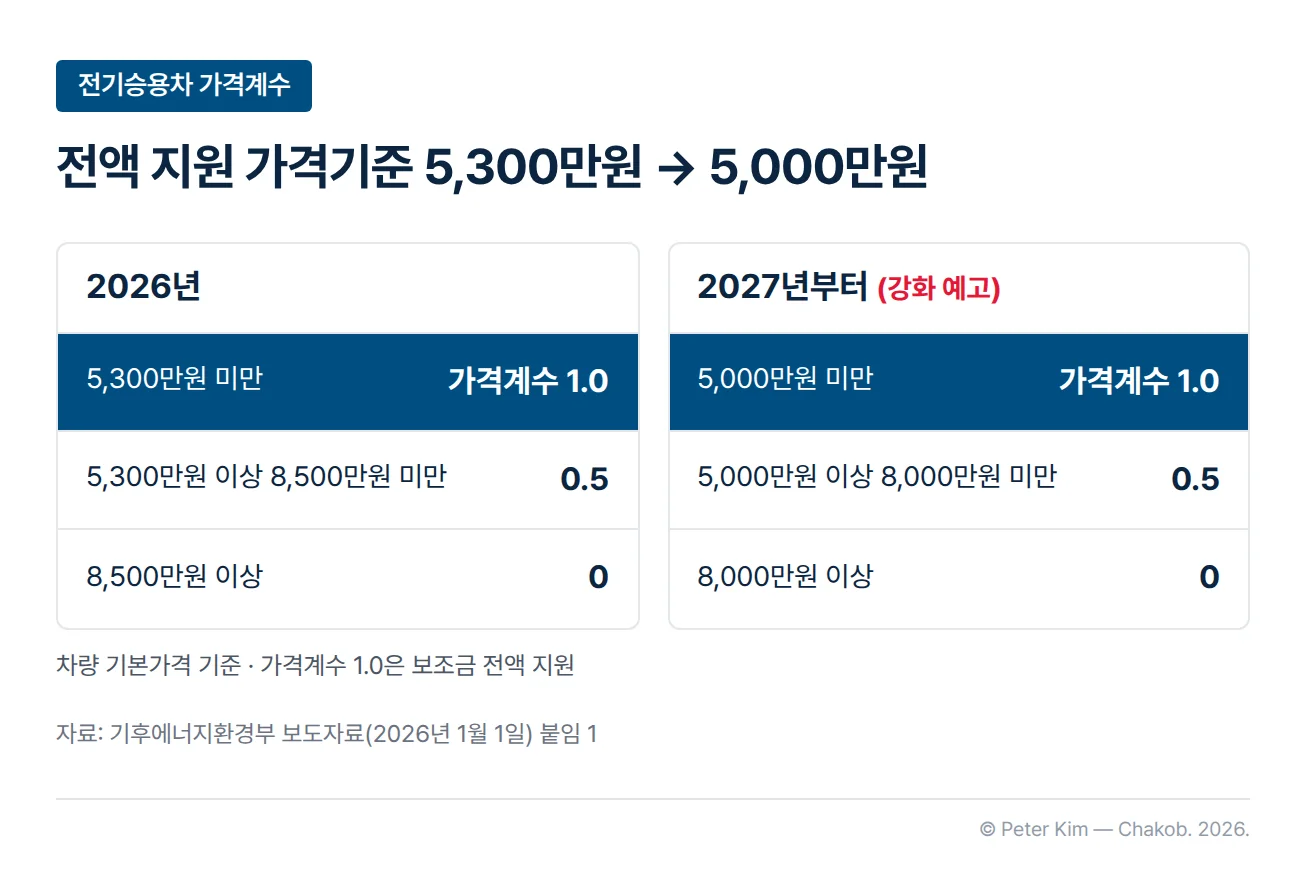 전기승용차 구매보조금 가격계수 구간을 2026년과 2027년부터로 나눠 비교한 이미지입니다. 2026년은 기본가격 5,300만원 미만이 가격계수 1.0, 5,300만원 이상 8,500만원 미만이 0.5, 8,500만원 이상이 0입니다. 2027년부터는 5,000만원 미만이 1.0, 5,000만원 이상 8,000만원 미만이 0.5, 8,000만원 이상이 0으로 강화가 예고됐습니다. 가격계수 1.0은 보조금 전액 지원 구간입니다.