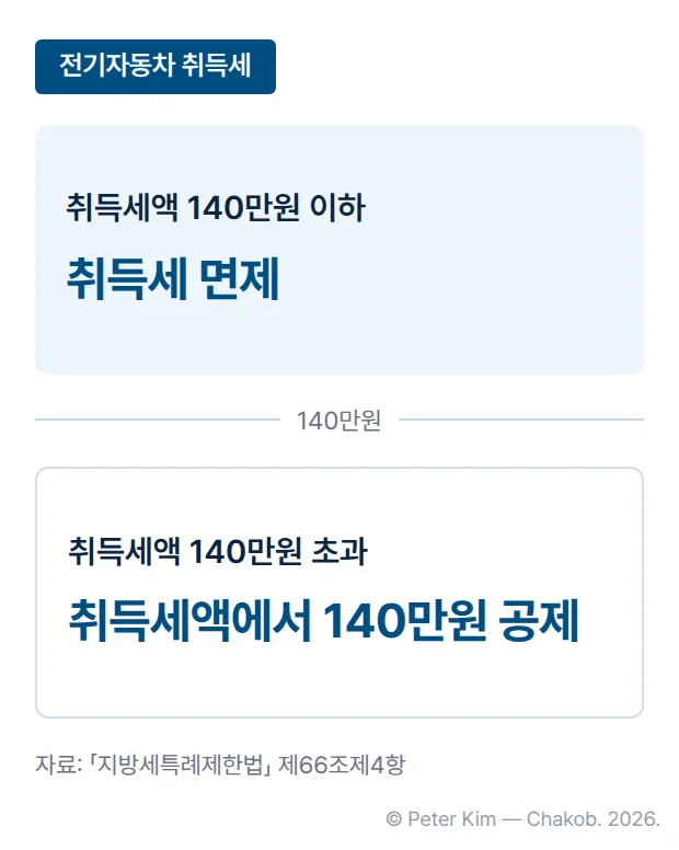전기자동차 취득세 감면 기준을 두 구간으로 나눠 정리한 카드입니다. 취득세액이 140만원 이하이면 취득세를 면제하고, 140만원을 초과하면 취득세액에서 140만원을 공제합니다.