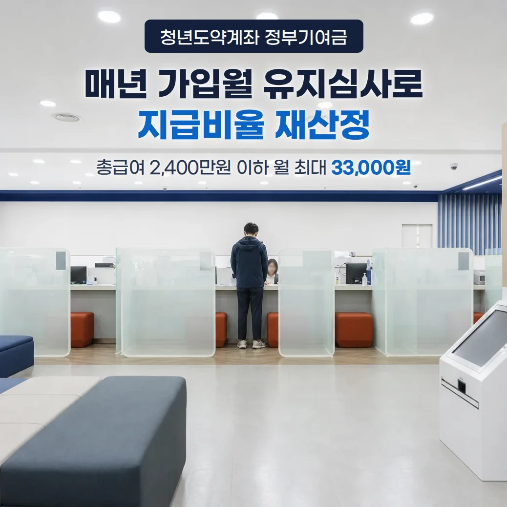 은행 지점 창구 앞에 선 청년 가입자의 뒷모습 위에 청년도약계좌 정부기여금, 매년 가입월 유지심사로 지급비율 재산정, 총급여 2,400만원 이하 월 최대 33,000원이라는 문구를 배치한 대표 이미지