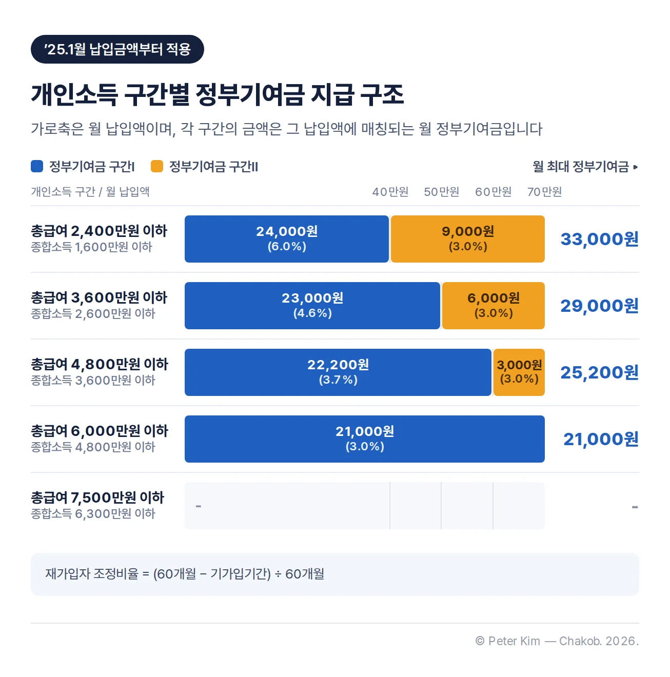 개인소득 구간별 정부기여금 지급 구조. 월 납입액 70만원까지 막대로 표시. 총급여 2,400만원 이하는 구간Ⅰ 24,000원(6.0%)과 구간Ⅱ 9,000원(3.0%)으로 월 최대 33,000원, 3,600만원 이하는 23,000원(4.6%)과 6,000원(3.0%)으로 29,000원, 4,800만원 이하는 22,200원(3.7%)과 3,000원(3.0%)으로 25,200원, 6,000만원 이하는 21,000원(3.0%)으로 21,000원, 7,500만원 이하는 정부기여금 없음. 재가입자 조정비율은 (60개월 − 기가입기간) ÷ 60개월