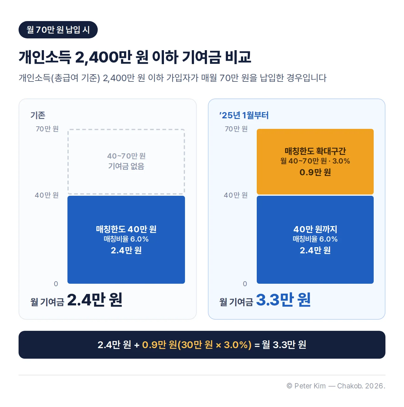 개인소득(총급여 기준) 2,400만 원 이하 가입자가 월 70만 원을 납입한 경우 기여금 비교. 기존에는 매칭한도 40만 원까지만 매칭비율 6.0%로 월 2.4만 원, ’25년 1월부터는 매칭한도 확대구간 월 40~70만 원에 3.0%가 더해져 0.9만 원이 늘어 월 3.3만 원. 계산식 2.4만 원 + 0.9만 원(30만 원 × 3.0%) = 월 3.3만 원