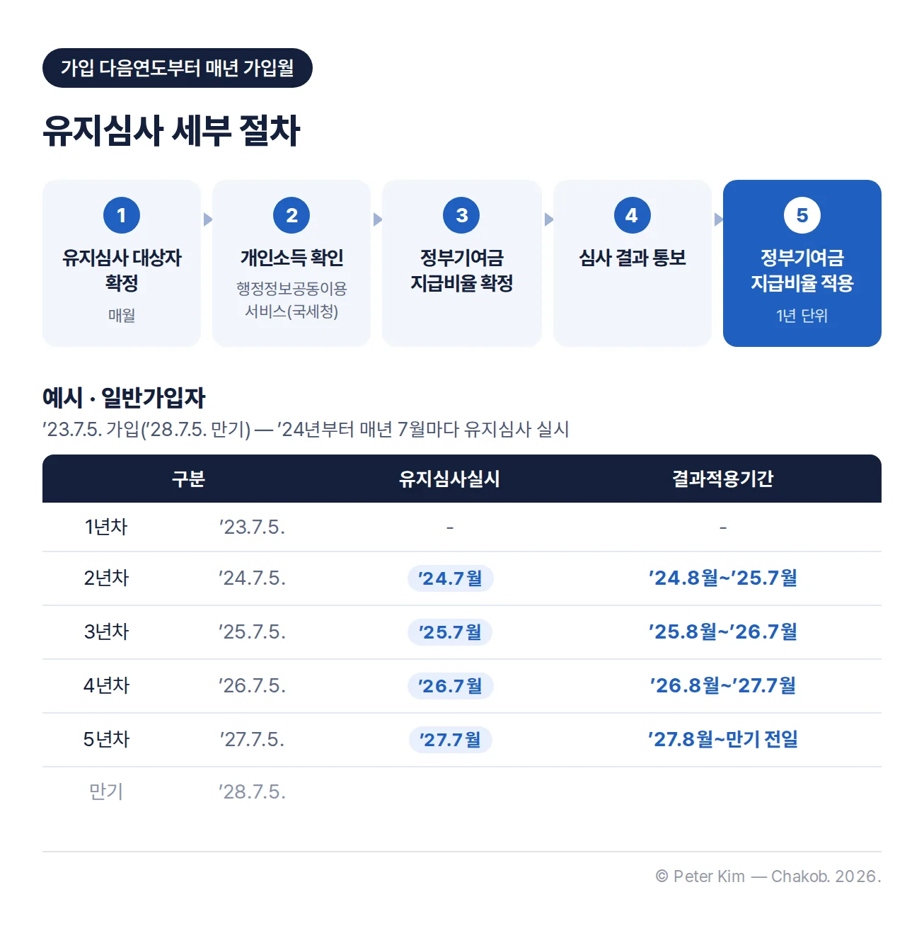유지심사 세부 절차 5단계: 유지심사 대상자 확정(매월), 개인소득 확인(행정정보공동이용서비스(국세청)), 정부기여금 지급비율 확정, 심사 결과 통보, 정부기여금 지급비율 적용(1년 단위). 예시로 ’23.7.5. 가입(’28.7.5. 만기) 일반가입자는 ’24년부터 매년 7월에 유지심사를 받고 결과는 ’24.8월~’25.7월, ’25.8월~’26.7월, ’26.8월~’27.7월, ’27.8월~만기 전일에 적용