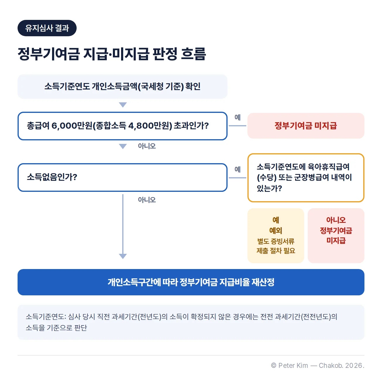 유지심사 결과 판정 흐름. 소득기준연도 개인소득금액(국세청 기준)을 확인해 총급여 6,000만원(종합소득 4,800만원) 초과이면 정부기여금 미지급. 소득없음이면 소득기준연도에 육아휴직급여(수당) 또는 군장병급여 내역이 있는지 확인해 있으면 예외로 별도 증빙서류 제출 절차가 필요하고, 없으면 정부기여금 미지급. 그 밖에는 개인소득구간에 따라 정부기여금 지급비율 재산정. 소득기준연도는 전년도 소득이 확정되지 않은 경우 전전년도 소득 기준