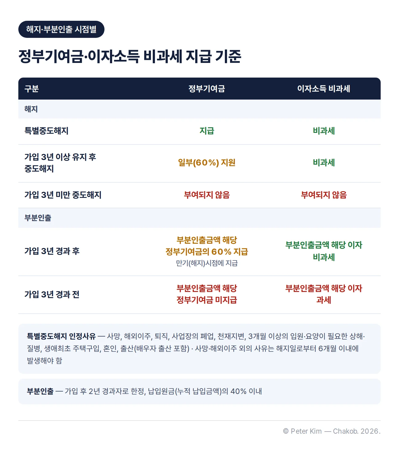 해지·부분인출 시점별 정부기여금과 이자소득 비과세 지급 기준. 특별중도해지는 정부기여금 지급과 비과세, 가입 3년 이상 유지 후 중도해지는 기여금 일부(60%) 지원과 비과세, 가입 3년 미만 중도해지는 둘 다 부여되지 않음. 부분인출은 가입 3년 경과 후 부분인출금액 해당 정부기여금의 60%를 만기(해지)시점에 지급하고 해당 이자 비과세, 가입 3년 경과 전은 해당 정부기여금 미지급과 해당 이자 과세. 특별중도해지 인정사유와 부분인출 이용 조건(가입 후 2년 경과자, 납입원금의 40% 이내)