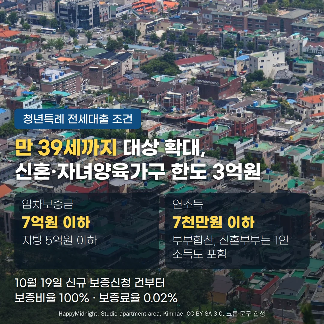 원룸과 다세대주택이 빽빽하게 들어선 주택가를 위에서 내려다본 사진 위에 '청년특례 전세대출 조건' 배지, '만 39세까지 대상 확대, 신혼·자녀양육가구 한도 3억원' 제목, 임차보증금 7억원 이하(지방 5억원 이하)와 연소득 7천만원 이하(부부합산, 신혼부부는 1인 소득도 포함) 카드 두 장, '10월 19일 신규 보증신청 건부터, 보증비율 100% · 보증료율 0.02%' 문구가 있습니다