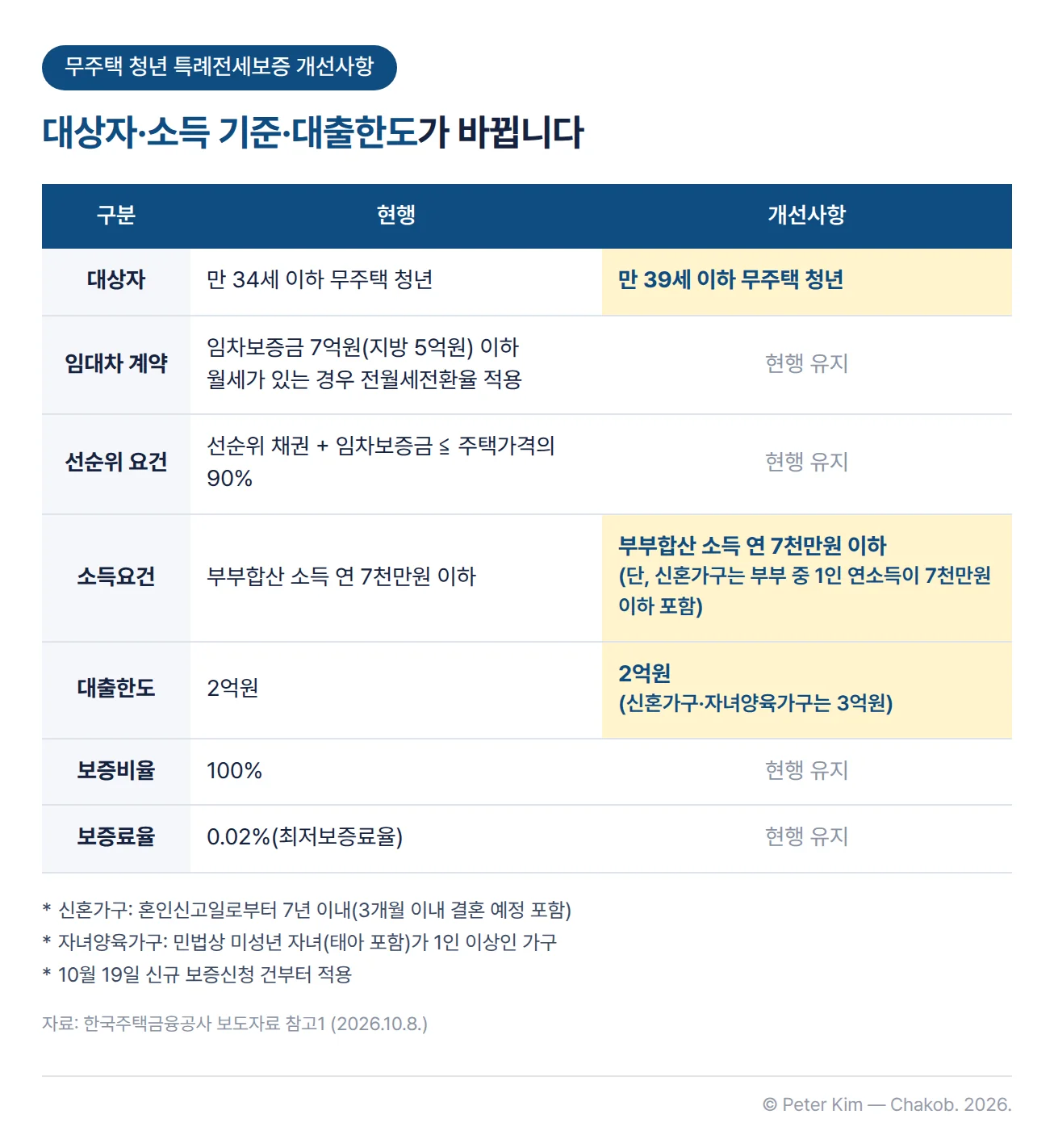 무주택 청년 특례전세보증의 현행과 개선사항을 비교한 표입니다. 대상자는 만 34세 이하에서 만 39세 이하 무주택 청년으로 바뀌고, '소득요건' 행은 부부합산 소득 연 7천만원 이하에 신혼가구는 부부 중 1인 연소득이 7천만원 이하인 경우를 포함하며, 대출한도는 2억원에 신혼가구·자녀양육가구는 3억원으로 바뀝니다. 임대차 계약(임차보증금 7억원, 지방 5억원 이하, 월세가 있으면 전월세전환율 적용), '선순위 요건'(선순위 채권과 임차보증금의 합이 주택가격의 90% 이하), 보증비율 100%, 보증료율 0.02%(최저보증료율)는 현행과 같습니다. 각주에 신혼가구는 혼인신고일로부터 7년 이내(3개월 이내 결혼 예정 포함), 자녀양육가구는 민법상 미성년 자녀(태아 포함)가 1인 이상인 가구이며, 10월 19일 신규 보증신청 건부터 적용된다는 설명이 있습니다.