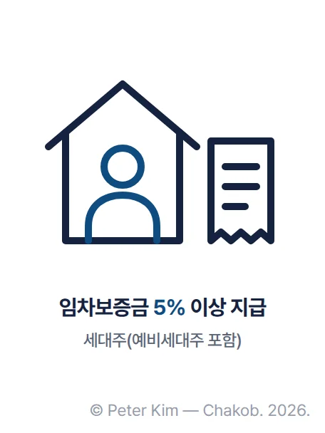 집 선 아이콘 앞에 선 사람 실루엣과 영수증 아이콘이 있고, 아래에 '임차보증금 5% 이상 지급'과 '세대주(예비세대주 포함)' 라벨이 있는 그림입니다