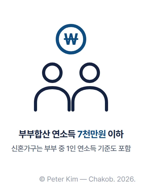 두 사람 실루엣 위에 동전 아이콘이 있고, 아래에 '부부합산 연소득 7천만원 이하' 라벨과 작은 글씨로 '신혼가구는 부부 중 1인 연소득 기준도 포함'이 있는 그림입니다