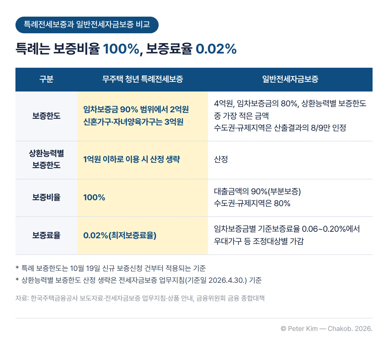 무주택 청년 특례전세보증과 일반전세자금보증을 비교한 표입니다. 보증한도는 특례가 임차보증금 90% 범위에서 2억원, 신혼가구·자녀양육가구는 3억원이고, 일반은 4억원, 임차보증금의 80%, 상환능력별 보증한도 중 가장 적은 금액이며 수도권·규제지역은 산출결과의 8/9만 인정합니다. 상환능력별 보증한도는 특례가 1억원 이하로 이용하면 산정을 생략하고 일반은 산정합니다. 보증비율은 특례 100%, 일반은 대출금액의 90% 부분보증이고 수도권·규제지역은 80%입니다. 보증료율은 특례 0.02%(최저보증료율), 일반은 임차보증금별 기준보증료율 0.06~0.20%에서 우대가구 등 조정대상별로 가감합니다.
