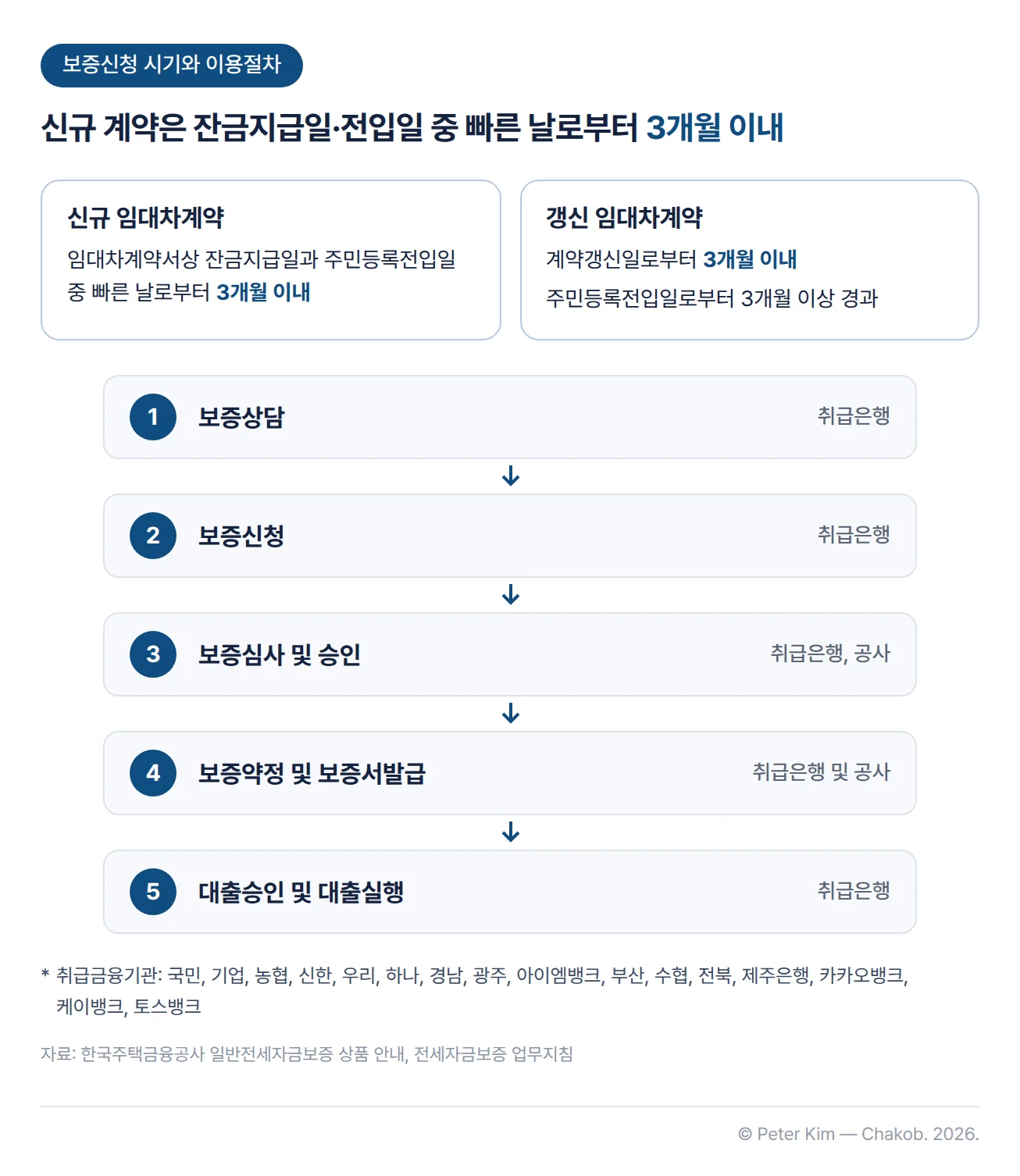 보증신청 시기와 보증이용절차를 정리한 그림입니다. 위쪽 두 카드에 신규 임대차계약은 임대차계약서상 잔금지급일과 주민등록전입일 중 빠른 날로부터 3개월 이내, 갱신 임대차계약은 계약갱신일로부터 3개월 이내이며 주민등록전입일로부터 3개월 이상 지나야 한다는 설명이 있습니다. 아래로 보증상담(취급은행), 보증신청(취급은행), 보증심사 및 승인(취급은행, 공사), 보증약정 및 보증서발급(취급은행 및 공사), 대출승인 및 대출실행(취급은행)의 5단계가 이어지고, 맨 아래에 취급금융기관 16곳(국민, 기업, 농협, 신한, 우리, 하나, 경남, 광주, 아이엠뱅크, 부산, 수협, 전북, 제주은행, 카카오뱅크, 케이뱅크, 토스뱅크)이 나열되어 있습니다.