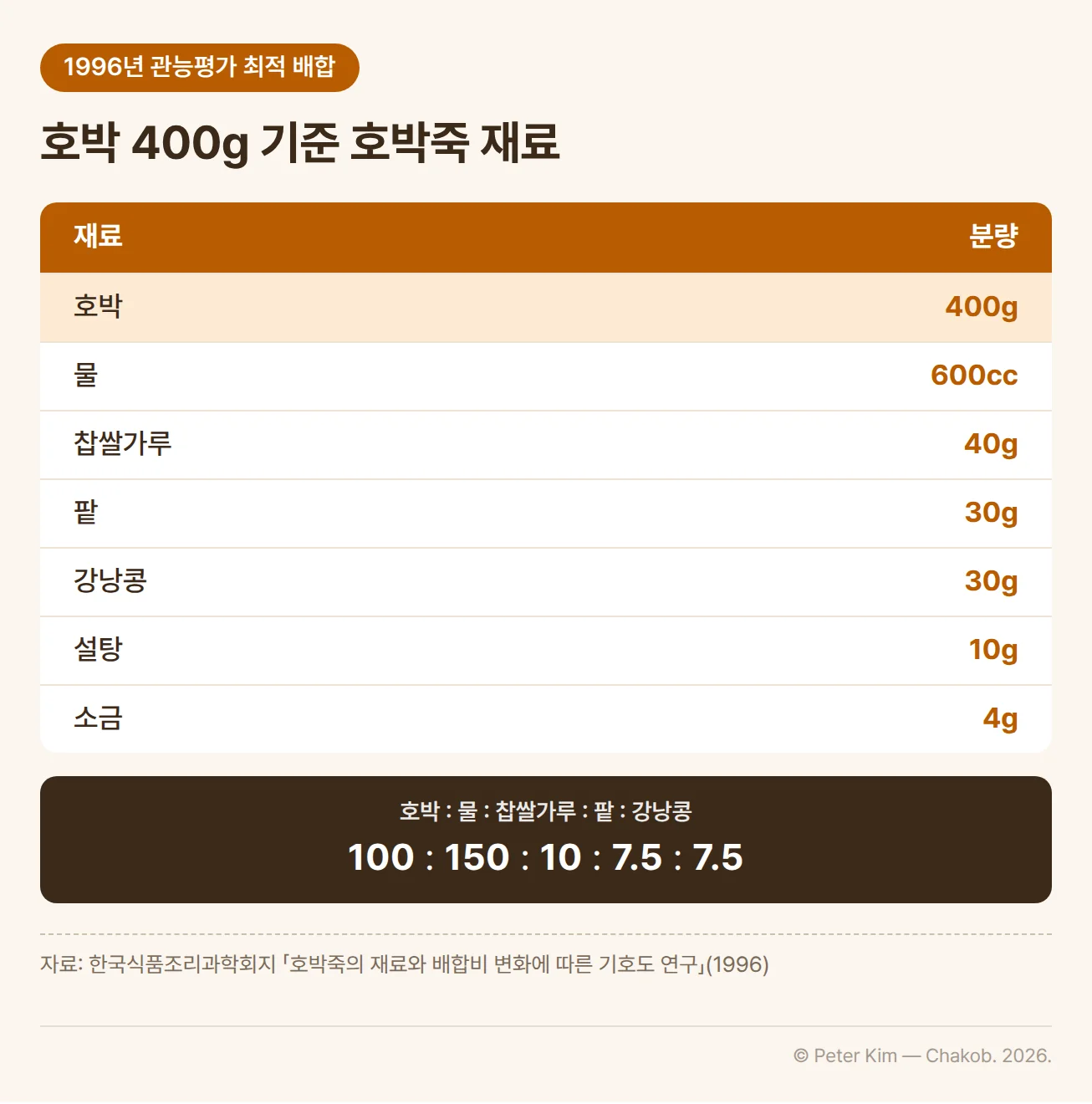 1996년 한국식품조리과학회지 연구의 호박죽 최적 재료배합 표. 호박 400g, 물 600cc, 찹쌀가루 40g, 팥 30g, 강낭콩 30g, 설탕 10g, 소금 4g이고, 호박 : 물 : 찹쌀가루 : 팥 : 강낭콩의 비율은 100 : 150 : 10 : 7.5 : 7.5입니다