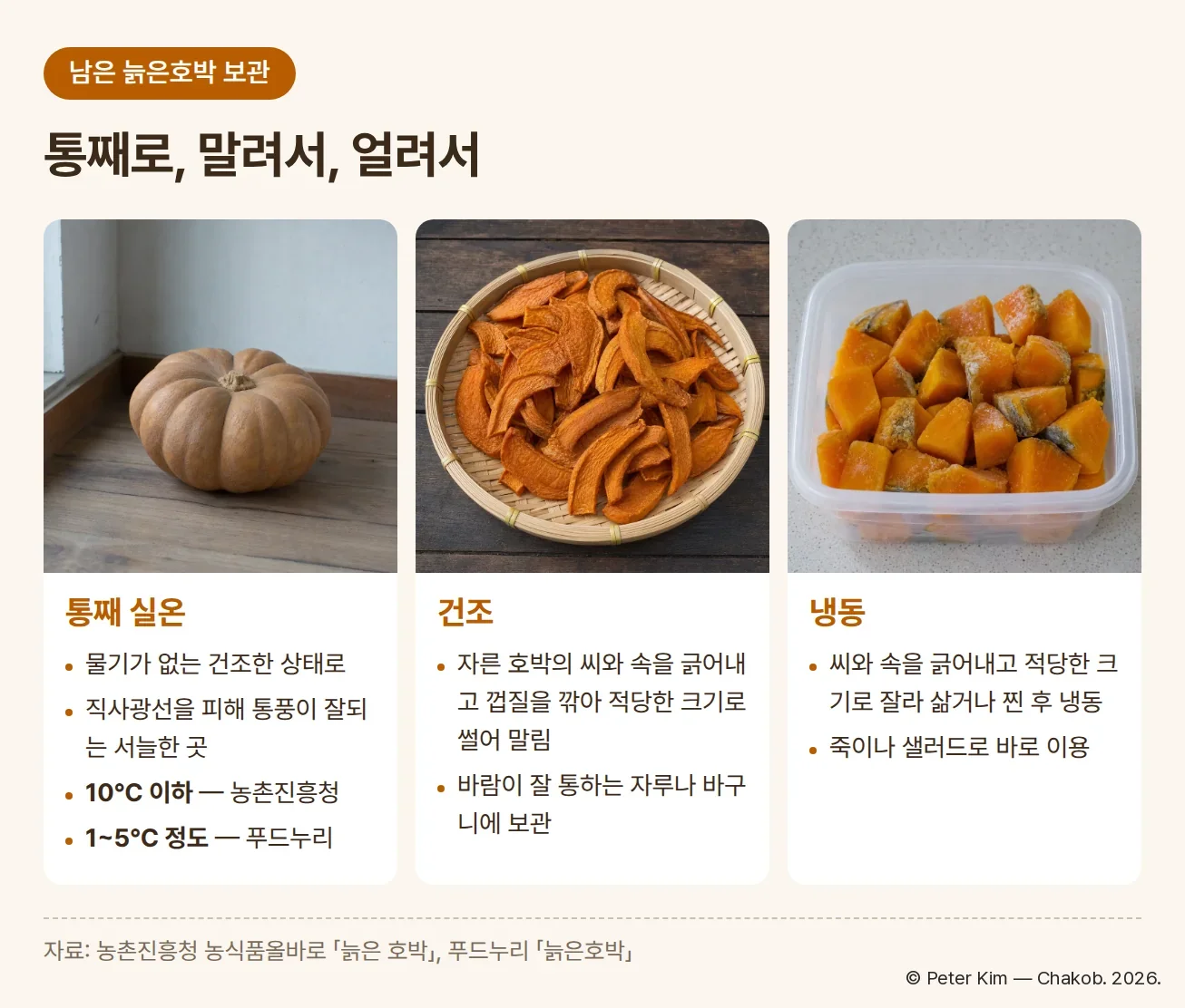 늙은호박 보관 방법 3열 카드. 통째 실온 보관은 물기가 없는 건조한 상태로 직사광선을 피해 통풍이 잘되는 서늘한 곳에 두며, 보관 온도는 10℃ 이하(농촌진흥청)와 1~5℃ 정도(푸드누리)로 표시되어 있습니다. 건조 보관은 자른 호박의 씨와 속을 긁어내고 껍질을 깎아 적당한 크기로 썰어 말린 뒤 바람이 잘 통하는 자루나 바구니에 둡니다. 냉동 보관은 씨와 속을 긁어내고 적당한 크기로 잘라 삶거나 찐 후 냉동하며, 죽이나 샐러드로 바로 이용할 수 있습니다