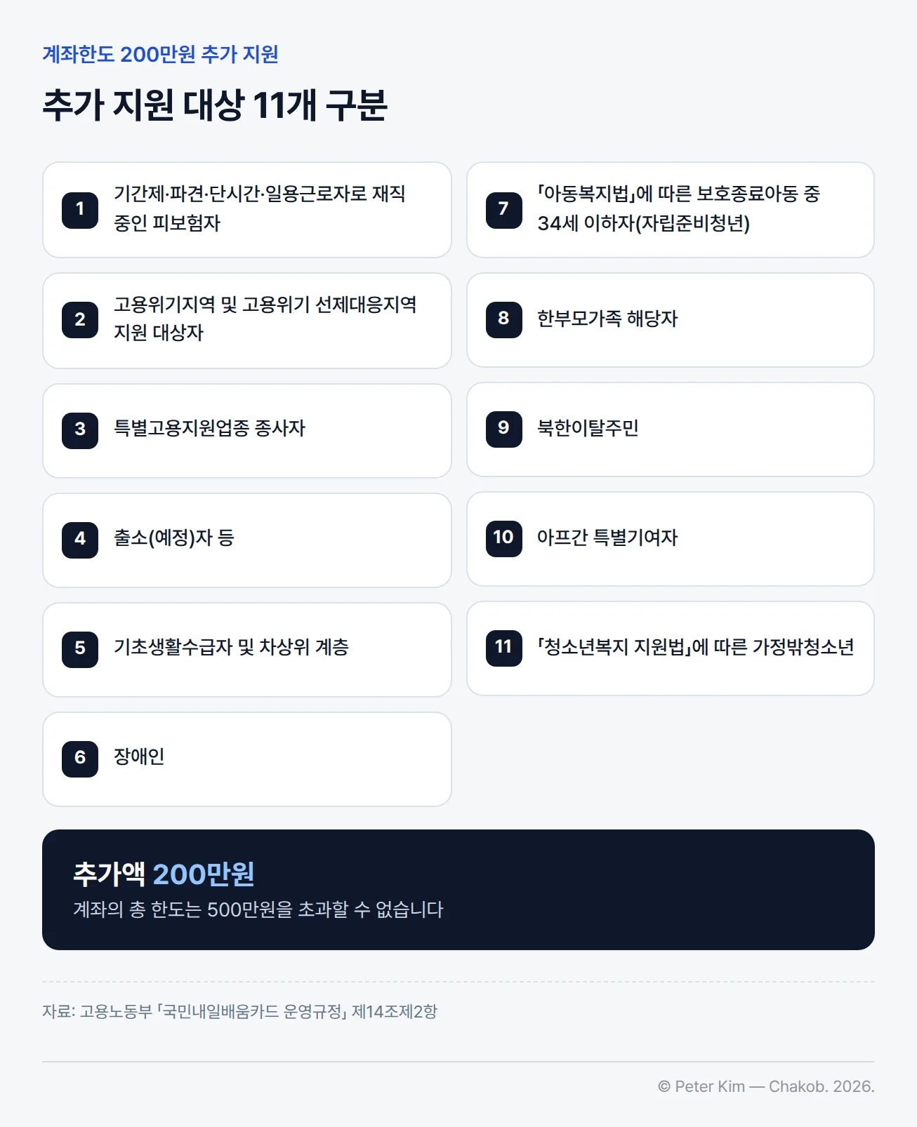 국민내일배움카드 계좌한도 200만원 추가 지원 대상 11개 구분입니다. 1 기간제·파견·단시간·일용근로자로 재직 중인 피보험자 2 고용위기지역 및 고용위기 선제대응지역 지원 대상자 3 특별고용지원업종 종사자 4 출소(예정)자 등 5 기초생활수급자 및 차상위 계층 6 장애인 7 「아동복지법」에 따른 보호종료아동 중 34세 이하자(자립준비청년) 8 한부모가족 해당자 9 북한이탈주민 10 아프간 특별기여자 11 「청소년복지 지원법」에 따른 가정밖청소년. 추가액은 200만원이고, 계좌의 총 한도는 500만원을 초과할 수 없습니다.