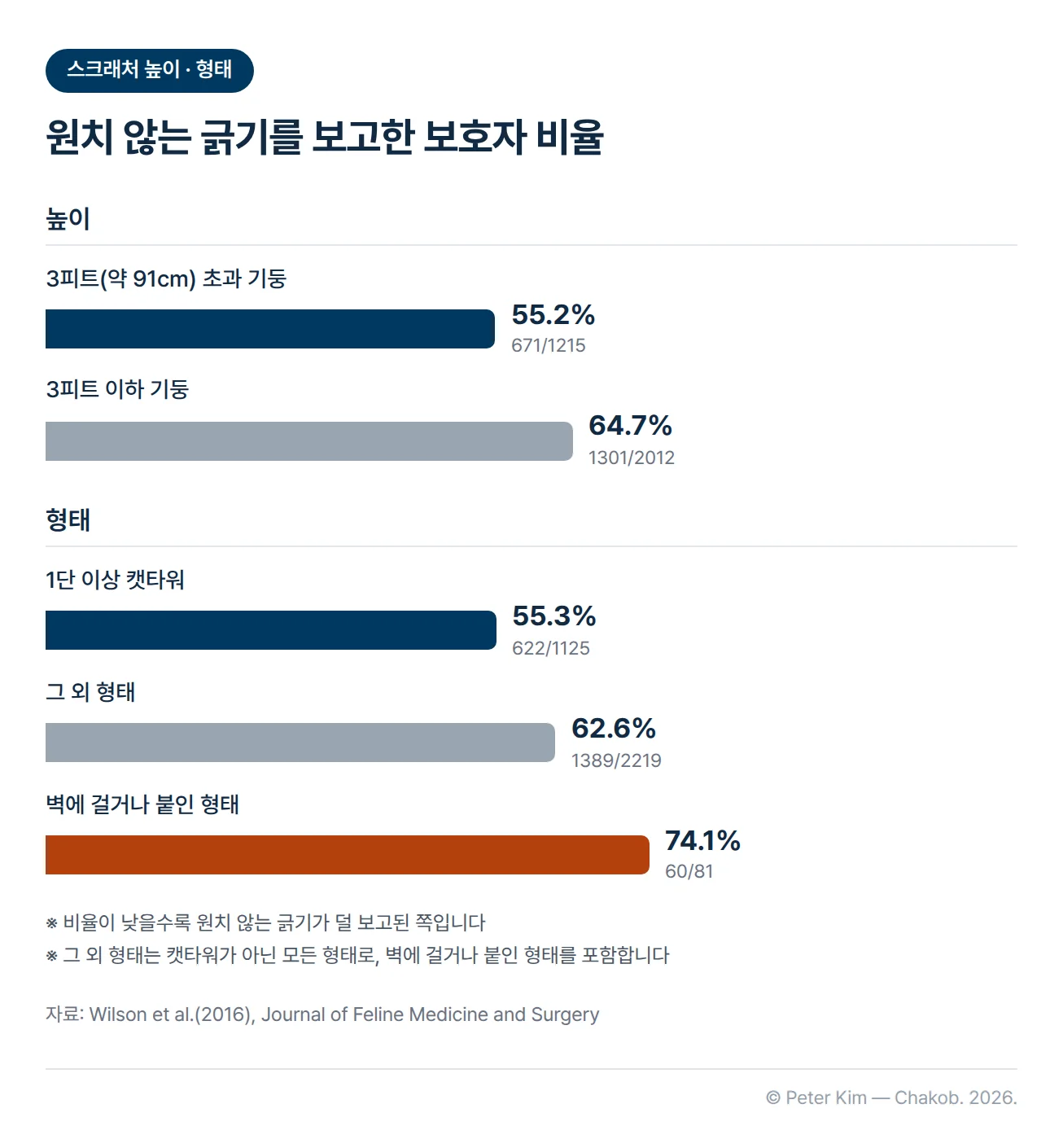 스크래처의 높이와 형태별로 보호자가 원치 않는 긁기를 보고한 비율을 비교한 가로 막대 차트입니다. 높이는 3피트(약 91cm) 초과 기둥 55.2%, 3피트 이하 기둥 64.7%이고, 형태는 1단 이상 캣타워 55.3%, 그 외 형태 62.6%, 벽에 걸거나 붙인 형태 74.1%로 벽에 걸거나 붙인 형태가 가장 높습니다. 비율이 낮을수록 원치 않는 긁기가 덜 보고된 것입니다.