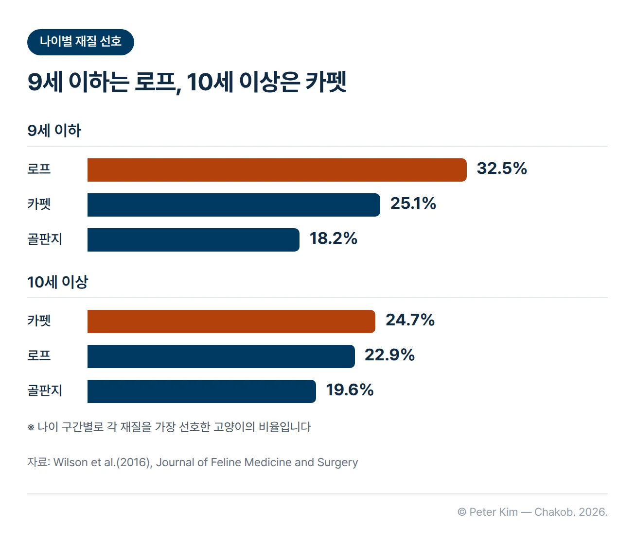 고양이 나이별로 가장 선호한 스크래처 재질의 비율을 두 묶음 막대 차트로 비교한 이미지입니다. 9세 이하는 로프 32.5%, 카펫 25.1%, 골판지 18.2% 순이고, 10세 이상은 카펫 24.7%, 로프 22.9%, 골판지 19.6% 순입니다.