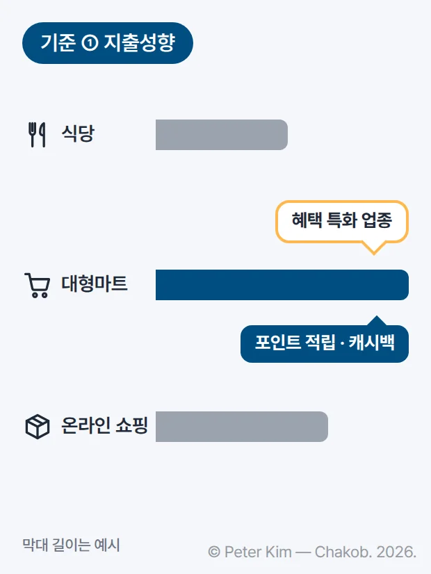 업종별 지출을 가로 막대로 비교한 도식입니다. 식당, 대형마트, 온라인 쇼핑 세 업종 가운데 가장 긴 대형마트 막대에 ‘혜택 특화 업종’ 표지와 ‘포인트 적립 · 캐시백’ 표지가 겹쳐 있고, 아래에 막대 길이는 예시라는 주석이 있습니다.