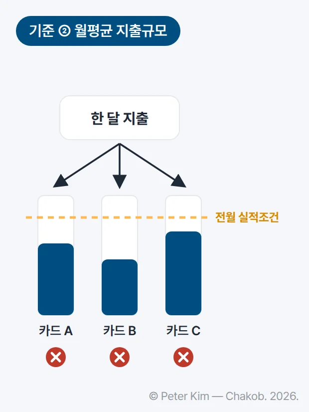 한 달 지출을 카드 A, B, C 세 장으로 나눠 사용한 모습을 나타낸 도식입니다. 위의 ‘한 달 지출’ 상자에서 화살표 세 개가 각 카드의 세로 막대로 이어지고, 막대마다 ‘전월 실적조건’ 점선이 그어져 있지만 세 막대 모두 점선에 닿지 못해 아래에 ✕ 표시가 있습니다.