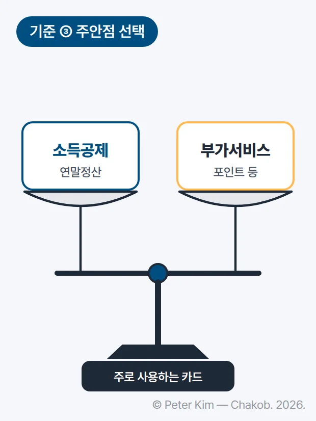 저울 왼쪽 접시에는 ‘소득공제’와 ‘연말정산’, 오른쪽 접시에는 ‘부가서비스’와 ‘포인트 등’ 표지가 있는 도식입니다. 저울 기둥에는 ‘주로 사용하는 카드’ 표지가 있어, 주로 사용하는 카드를 선택할 때 어느 쪽에 주안점을 둘지 판단하는 기준을 나타냅니다.