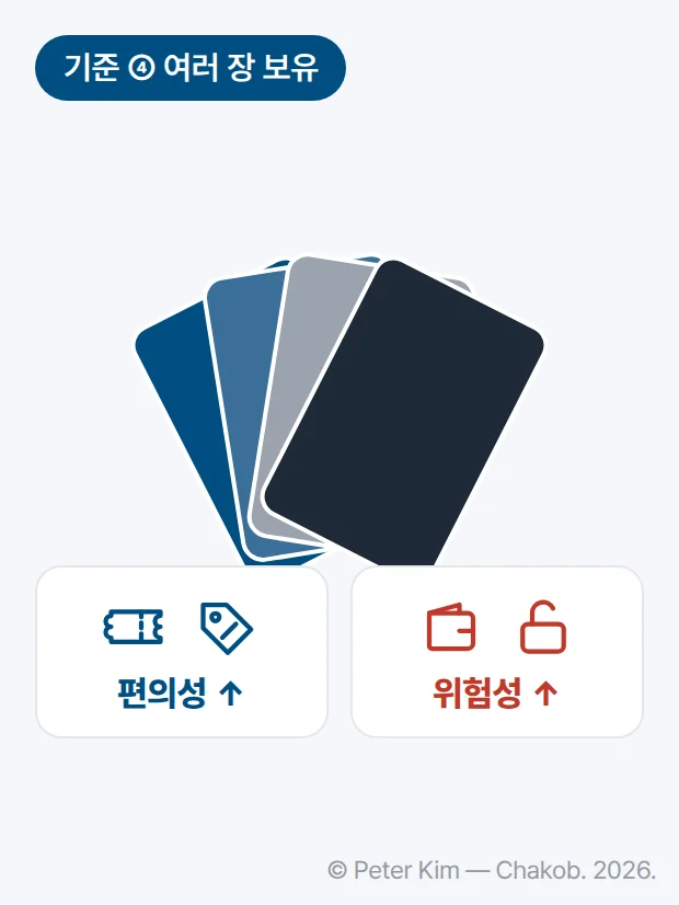 가운데에 무늬 없는 카드 여러 장을 부채꼴로 펼쳐 두고, 왼쪽에는 입장권과 할인 표 아이콘 아래 ‘편의성 ↑’, 오른쪽에는 빈 지갑과 열린 자물쇠 아이콘 아래 ‘위험성 ↑’ 표지를 둔 도식입니다.