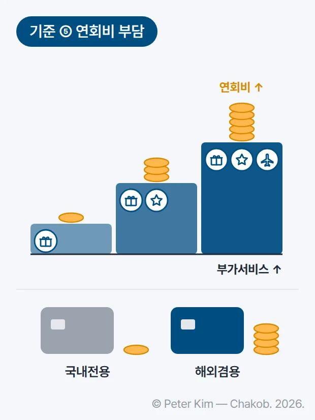 계단 세 단을 오를수록 부가서비스 아이콘과 연회비 동전 더미가 함께 늘어나는 도식입니다. 아래에는 국내전용 카드와 해외겸용 카드를 나란히 두고, 국내전용 쪽 동전 더미를 더 낮게 그렸습니다. 금액 수치는 없습니다.