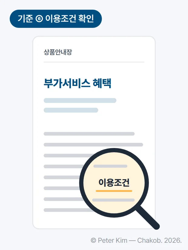 상품안내장 모형의 위쪽에 큰 글씨의 ‘부가서비스 혜택’ 영역이 있고, 아래쪽 작은 글씨 줄을 돋보기로 확대해 ‘이용조건’ 표지를 보여 주는 도식입니다.