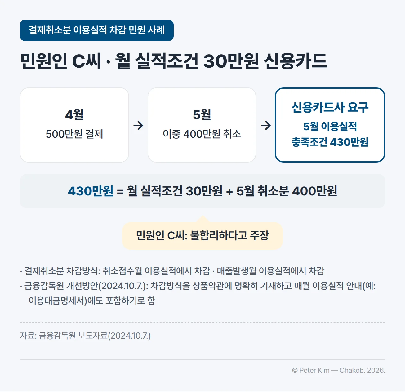 결제취소분 이용실적 차감 민원 사례를 월별 흐름으로 나타낸 이미지입니다. 월 실적조건이 30만원인 신용카드를 사용하는 민원인 C씨가 4월에 500만원을 결제하고 그중 400만원을 5월에 취소하자, 신용카드사는 5월 이용실적 충족조건으로 430만원을 요구했습니다. 430만원은 월 실적조건 30만원에 5월 취소분 400만원을 더한 금액이고, C씨는 불합리하다고 주장했습니다. 주석에는 결제취소분 차감방식에 취소접수월 이용실적에서 차감하는 방식과 매출발생월 이용실적에서 차감하는 방식이 있다는 내용, 그리고 2024년 10월 7일 금융감독원 개선방안에서 차감방식을 상품약관에 명확히 기재하고 매월 이용실적 안내(예: 이용대금명세서)에도 포함하기로 한 내용이 담겨 있습니다.