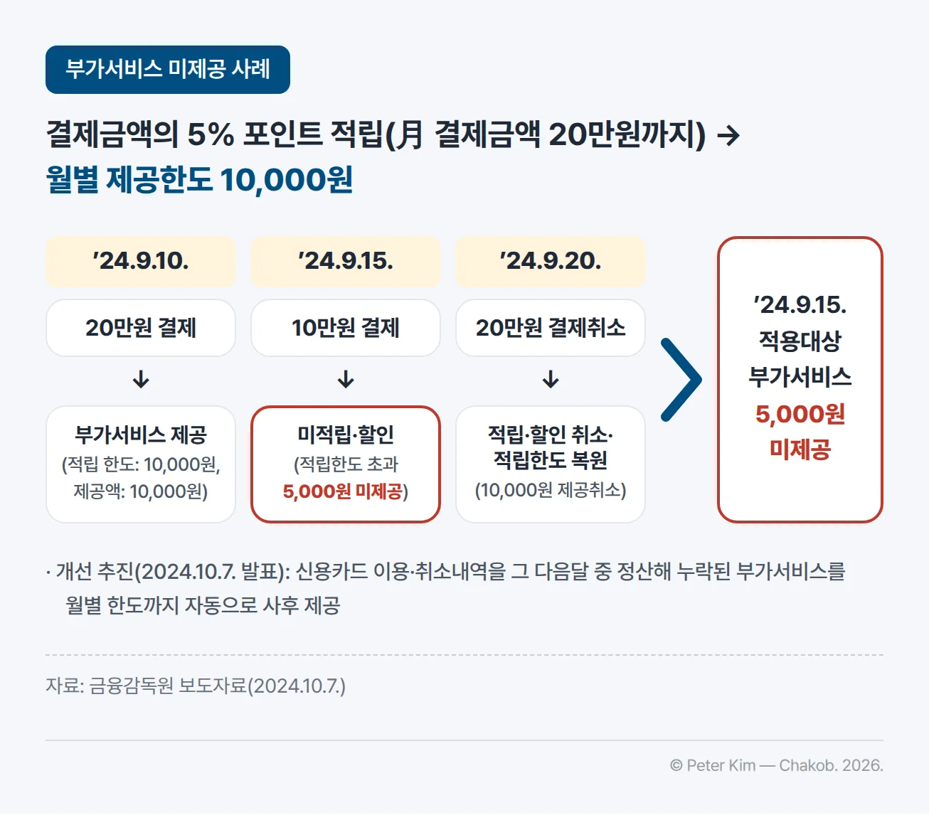 결제금액의 5% 포인트를 월 결제금액 20만원까지 적립해 월별 제공한도가 10,000원인 상품에서 부가서비스가 빠지는 흐름을 나타낸 이미지입니다. 2024년 9월 10일 20만원 결제로 부가서비스 10,000원이 제공되고, 9월 15일 10만원 결제는 적립한도 초과로 5,000원이 제공되지 않으며, 9월 20일 20만원 결제취소로 10,000원 제공이 취소되고 적립한도가 복원됩니다. 그 결과 9월 15일 이용건의 부가서비스 5,000원이 제공되지 않은 채 남습니다. 주석에는 신용카드사가 신용카드 이용·취소내역을 그 다음달 중 정산해 누락된 부가서비스를 월별 한도까지 자동으로 사후 제공하도록 시스템 개선을 추진 중이라는 2024년 10월 7일 금융감독원 발표 내용이 담겨 있습니다.