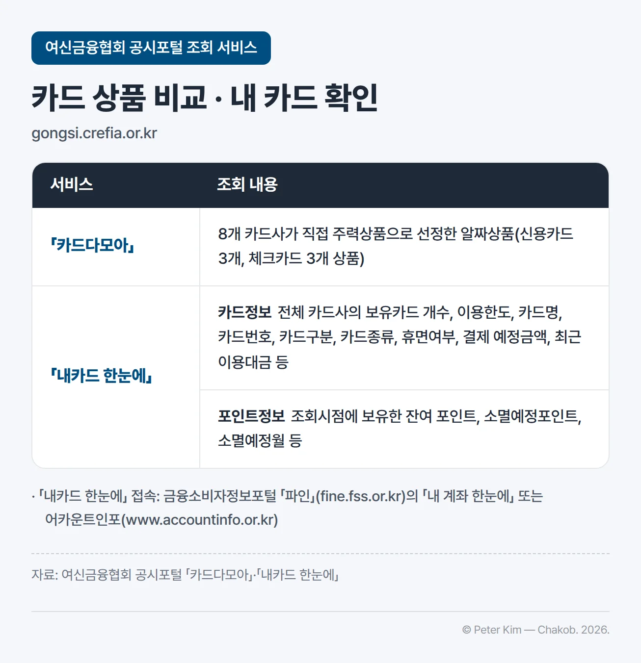 여신금융협회 공시포털(gongsi.crefia.or.kr)의 조회 서비스 두 가지를 정리한 표입니다. 「카드다모아」에는 8개 카드사가 직접 주력상품으로 선정한 알짜상품(신용카드 3개, 체크카드 3개 상품)이 게시됩니다. 「내카드 한눈에」에서는 카드정보로 전체 카드사의 보유카드 개수, 이용한도, 카드명, 카드번호, 카드구분, 카드종류, 휴면여부, 결제 예정금액, 최근 이용대금 등을, 포인트정보로 조회시점에 보유한 잔여 포인트, 소멸예정포인트, 소멸예정월 등을 조회합니다. 주석에는 「내카드 한눈에」를 금융소비자정보포털 「파인」(fine.fss.or.kr)의 「내 계좌 한눈에」 또는 어카운트인포(www.accountinfo.or.kr)로 접속한다는 내용이 있습니다.