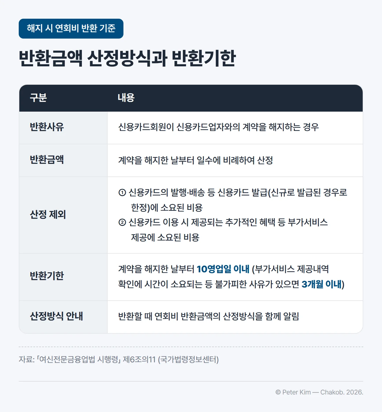 신용카드 해지 시 연회비 반환 기준을 정리한 표입니다. 반환사유는 신용카드회원이 신용카드업자와의 계약을 해지하는 경우이고, 반환금액은 계약을 해지한 날부터 일수에 비례하여 산정합니다. 신용카드의 발행·배송 등 신용카드 발급(신규로 발급된 경우로 한정)에 소요된 비용과 신용카드 이용 시 제공되는 추가적인 혜택 등 부가서비스 제공에 소요된 비용은 산정에서 제외됩니다. 반환기한은 계약을 해지한 날부터 10영업일 이내이고, 부가서비스 제공내역 확인에 시간이 소요되는 등 불가피한 사유가 있으면 3개월 이내입니다. 신용카드업자는 연회비 반환금액을 반환할 때 그 산정방식을 함께 알려야 합니다. 근거는 「여신전문금융업법 시행령」 제6조의11입니다.