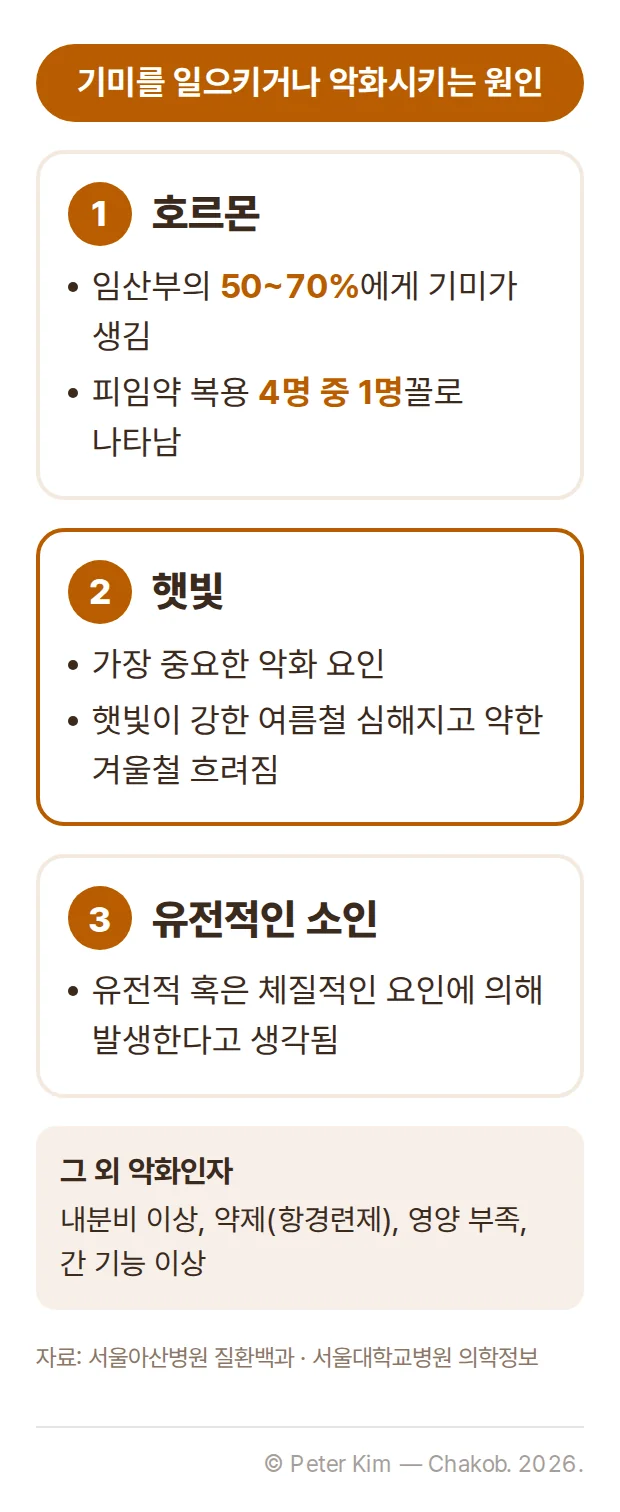기미를 일으키거나 악화시키는 세 가지 원인 카드. 호르몬은 임산부의 50~70%에게 기미가 생기고 피임약을 복용하는 4명 중 1명꼴로 나타나며, 햇빛은 가장 중요한 악화 요인으로 햇빛이 강한 여름철에 심해지고 약한 겨울철에 흐려지고, 세 번째는 유전적인 소인으로 유전적 혹은 체질적인 요인에 의해 발생한다고 생각됩니다. 그 외 악화인자는 내분비 이상, 약제(항경련제), 영양 부족, 간 기능 이상입니다