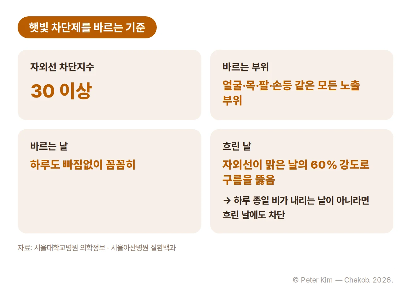 햇빛 차단제를 바르는 기준 네 가지. 자외선 차단지수 30 이상, 얼굴과 목, 팔, 손등 같은 모든 노출 부위에, 하루도 빠짐없이 꼼꼼히 바르고, 자외선은 흐린 날에도 맑은 날의 60% 강도로 구름을 뚫으므로 하루 종일 비가 내리는 날이 아니라면 흐린 날에도 햇빛을 차단한다는 정보 카드