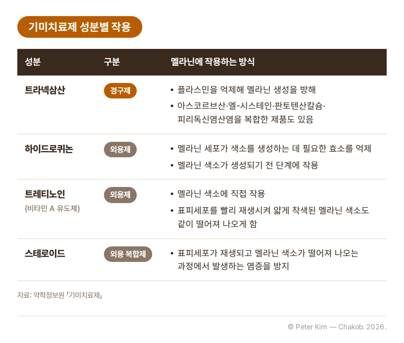기미치료제 성분별 작용 표. 경구제인 트라넥삼산은 플라스민을 억제해 멜라닌 생성을 방해하고 아스코르브산, 엘-시스테인, 판토텐산칼슘, 피리독신염산염을 복합한 제품도 있습니다. 외용제인 하이드로퀴논은 멜라닌 세포가 색소를 생성하는 데 필요한 효소를 억제해 멜라닌 색소가 생성되기 전 단계에 작용하고, 트레티노인은 멜라닌 색소에 직접 작용하며 표피세포를 빨리 재생시켜 얇게 착색된 색소도 같이 떨어져 나오게 합니다. 복합제에 들어가는 스테로이드는 표피세포가 재생되고 멜라닌 색소가 떨어져 나오는 과정에서 생기는 염증을 방지합니다
