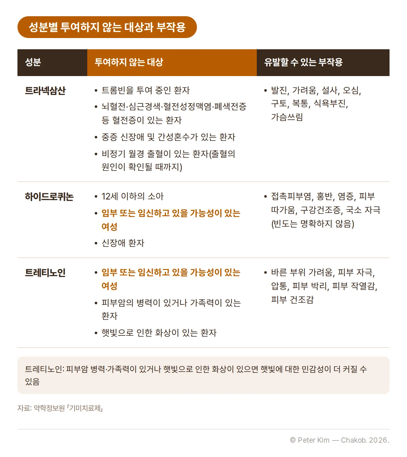 성분별 투여하지 않는 대상과 부작용 표. 트라넥삼산은 트롬빈을 투여 중인 환자, 뇌혈전·심근경색·혈전성정맥염·폐색전증 등 혈전증이 있는 환자, 중증 신장애·간성혼수가 있는 환자, 출혈 원인이 확인되지 않은 비정기 월경 출혈 환자에게 투여하지 않고 발진, 가려움, 설사, 오심, 구토, 복통, 식욕부진, 가슴쓰림을 유발할 수 있습니다. 하이드로퀴논은 12세 이하의 소아, 임부 또는 임신 가능성이 있는 여성, 신장애 환자에게 투여하지 않고 접촉피부염, 홍반, 염증, 피부 따가움, 구강건조증, 국소 자극을 유발할 수 있습니다. 트레티노인은 임부 또는 임신 가능성이 있는 여성, 피부암의 병력이나 가족력이 있는 환자, 햇빛으로 인한 화상이 있는 환자에게 사용하지 않고 바른 부위 가려움, 피부 자극, 압통, 피부 박리, 피부 작열감, 피부 건조감을 유발할 수 있습니다