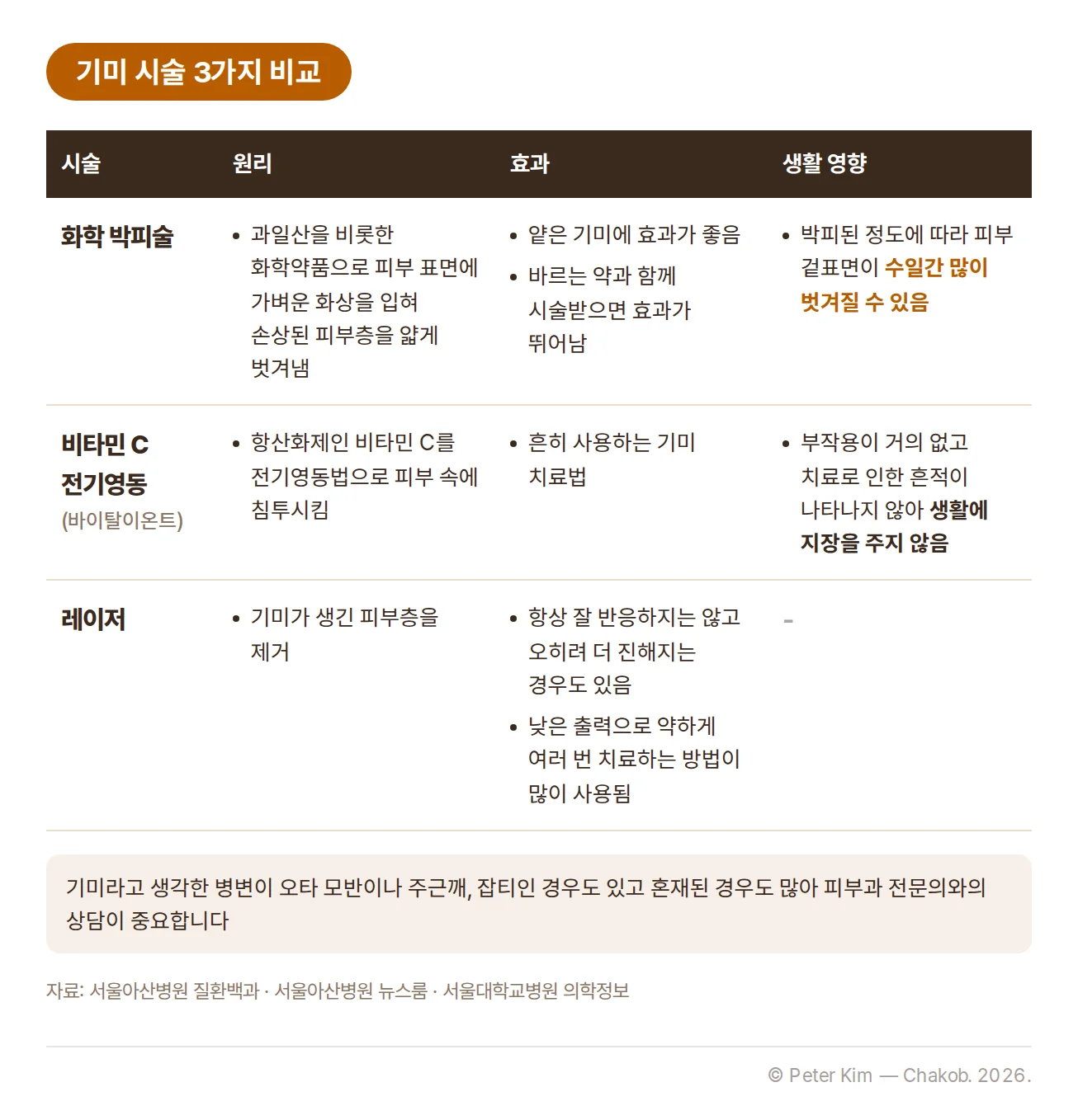 기미 시술 세 가지 비교표. 화학 박피술은 과일산을 비롯한 화학약품으로 피부 표면에 가벼운 화상을 입혀 손상된 피부층을 얇게 벗겨내며, 얕은 기미에 효과가 좋고 바르는 약과 함께 시술받으면 효과가 뛰어나지만 피부 겉표면이 수일간 많이 벗겨질 수 있습니다. 비타민 C 전기영동(바이탈이온트)은 항산화제인 비타민 C를 전기영동법으로 피부 속에 침투시키는 흔히 사용하는 기미 치료법으로, 부작용이 거의 없고 치료로 인한 흔적이 나타나지 않습니다. 레이저는 기미가 생긴 피부층을 제거하며, 기미가 항상 레이저에 잘 반응하지는 않고 오히려 더 진해지는 경우도 있어 낮은 출력으로 약하게 여러 번 치료하는 방법이 많이 사용됩니다