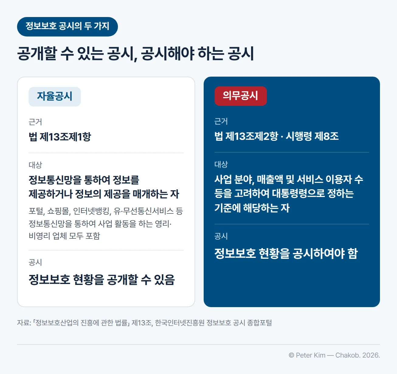 자율공시와 의무공시를 비교한 카드 — 자율공시는 「정보보호산업의 진흥에 관한 법률」 제13조제1항이 근거이고, 정보통신망을 통하여 정보를 제공하거나 정보의 제공을 매개하는 자가 대상이며 포털, 쇼핑몰, 인터넷뱅킹, 유·무선통신서비스 등 정보통신망을 통하여 사업 활동을 하는 영리·비영리 업체가 모두 포함됩니다. 정보보호 현황을 공개할 수 있습니다. 의무공시는 같은 법 제13조제2항과 시행령 제8조가 근거이고, 사업 분야, 매출액 및 서비스 이용자 수 등을 고려하여 대통령령으로 정하는 기준에 해당하는 자가 대상이며, 정보보호 현황을 공시하여야 합니다