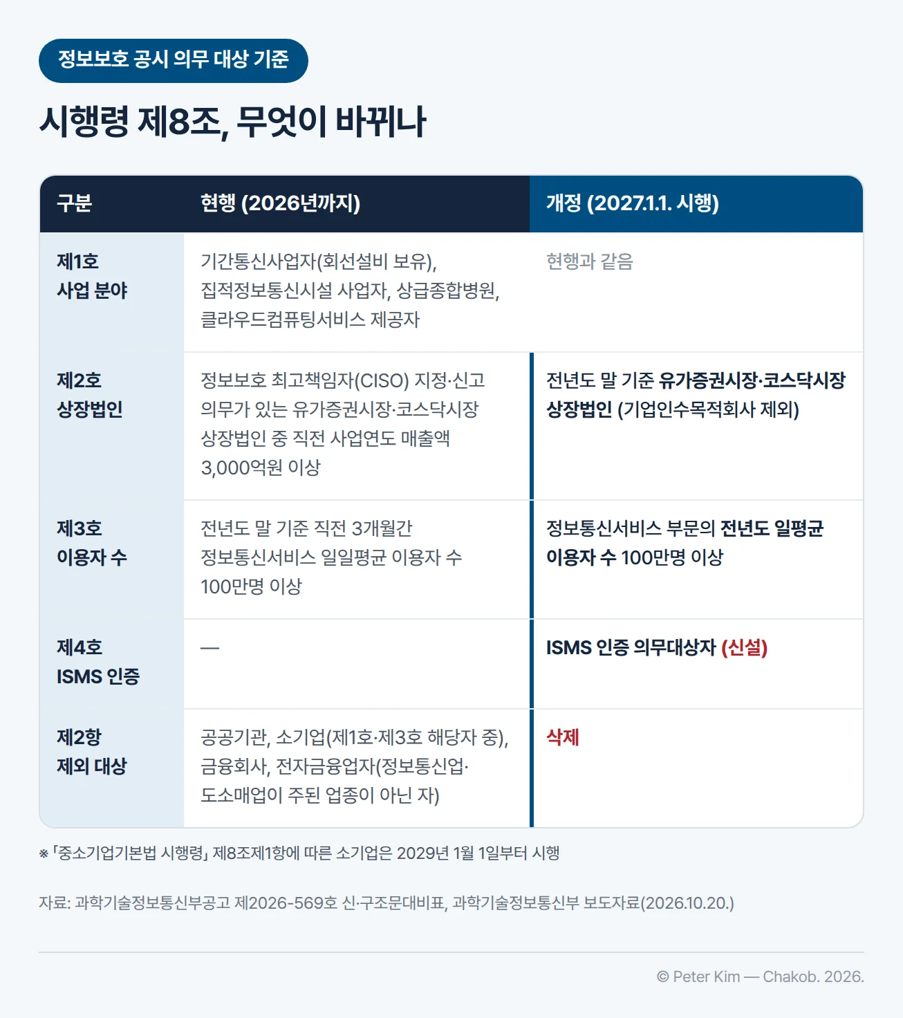 「정보보호산업법 시행령」 제8조 정보보호공시의무자 기준의 현행과 개정(2027년 1월 1일 시행) 비교표 — 제1호 사업 분야(기간통신사업자 중 회선설비 보유사업자, 집적정보통신시설 사업자, 상급종합병원, 클라우드컴퓨팅서비스 제공자)는 현행과 같습니다. 제2호 상장법인은 현행 정보보호 최고책임자(CISO) 지정·신고 의무가 있는 유가증권시장·코스닥시장 상장법인 중 직전 사업연도 매출액 3,000억원 이상에서, 전년도 말 기준 유가증권시장·코스닥시장 상장법인(기업인수목적회사 제외)으로 바뀝니다. 제3호 이용자 수는 전년도 말 기준 직전 3개월간 일일평균 이용자 수 100만명 이상에서, 정보통신서비스 부문의 전년도 일평균 이용자 수 100만명 이상으로 바뀝니다. 제4호 ISMS 인증 의무대상자가 새로 생기고, 공공기관·소기업·금융회사·전자금융업자를 제외하던 제2항은 삭제됩니다. 소기업은 2029년 1월 1일부터 시행합니다