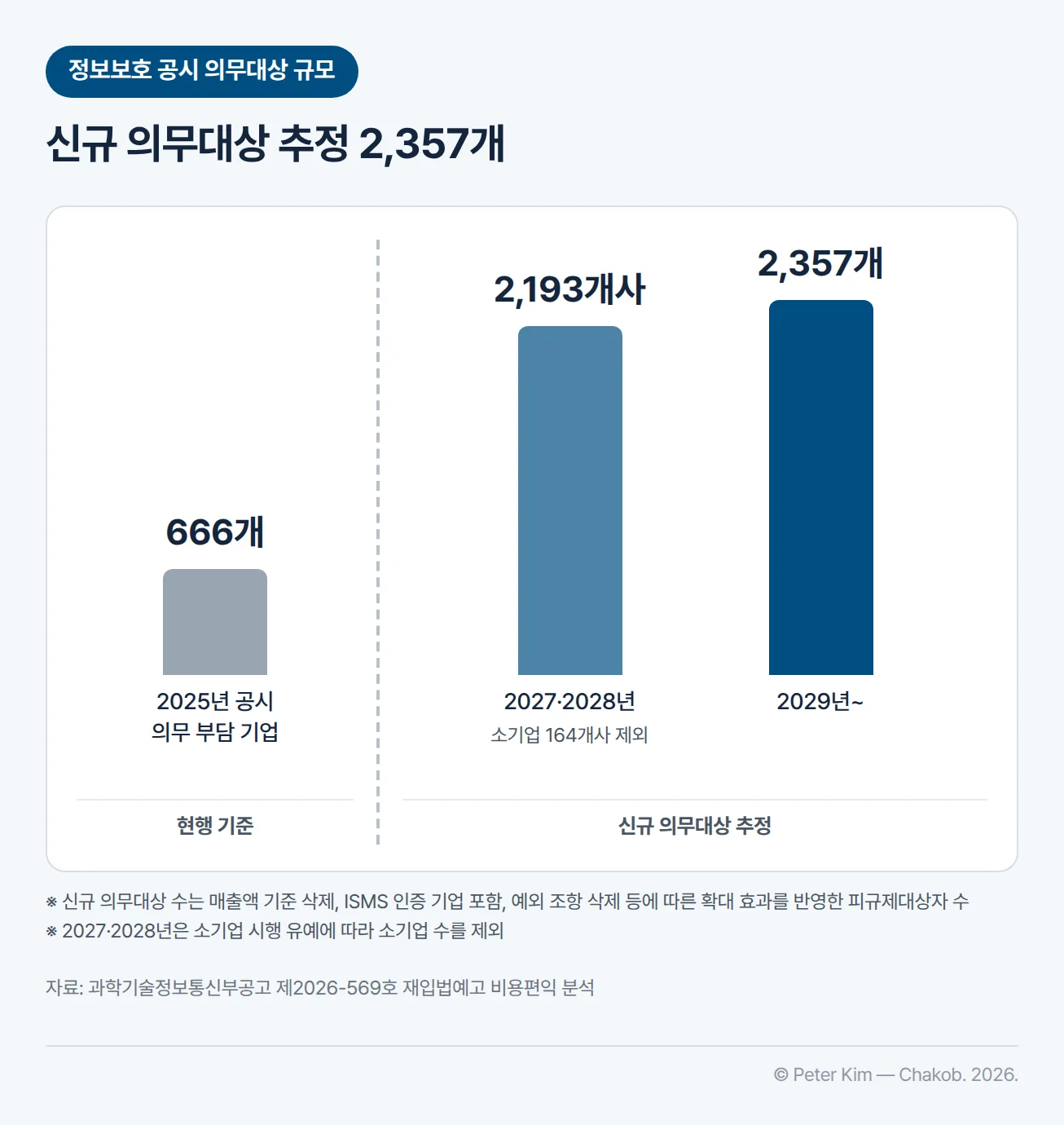 정보보호 공시 의무대상 규모를 나타낸 막대 차트 — 2025년 기준 정보보호 공시 의무를 부담한 기업은 666개입니다. 과학기술정보통신부가 비용편익 분석에 적용한 신규 공시 의무대상 추정 수는 소기업 164개사를 제외한 2027·2028년 2,193개사, 2029년부터 2,357개입니다. 신규 의무대상 수는 매출액 기준 삭제, ISMS 인증 기업 포함, 예외 조항 삭제 등에 따른 확대 효과를 반영한 피규제대상자 수입니다